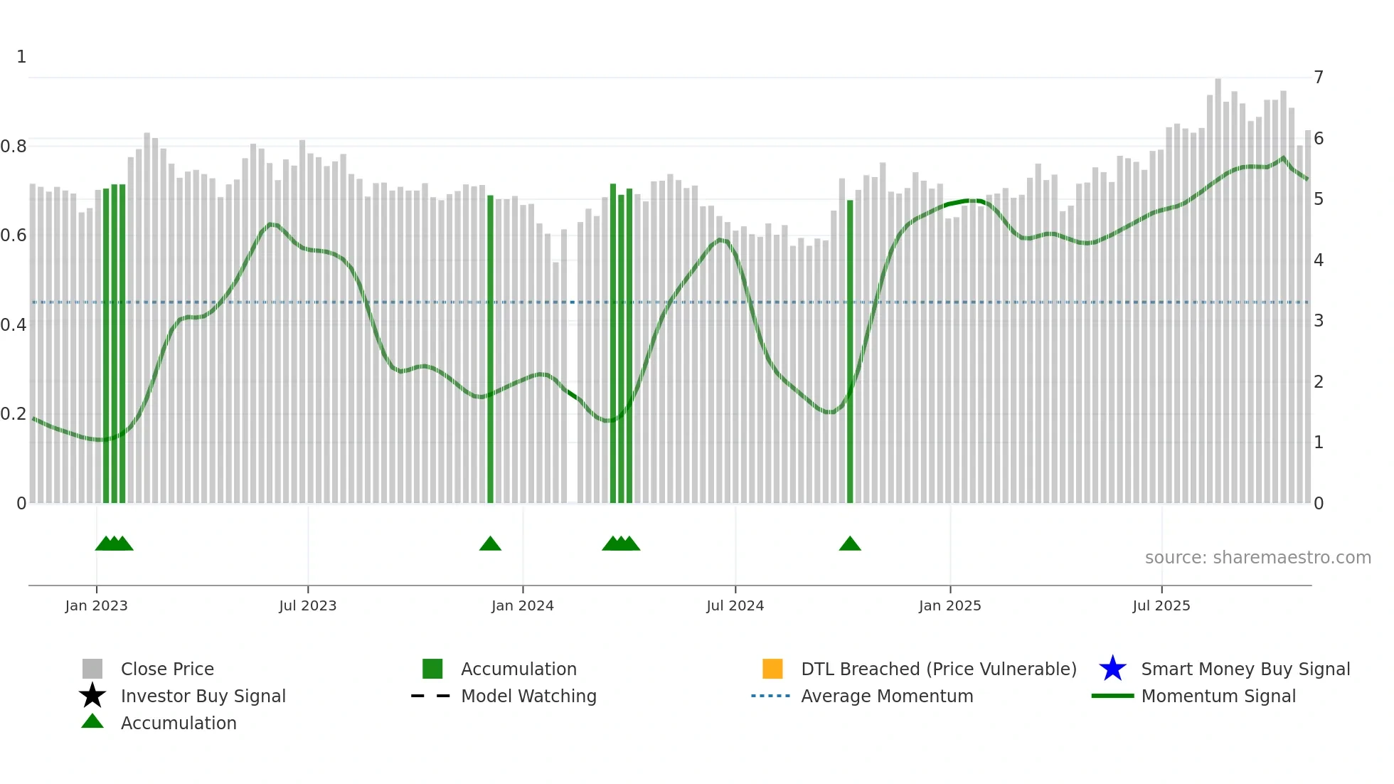 300048 weekly Smart Money chart