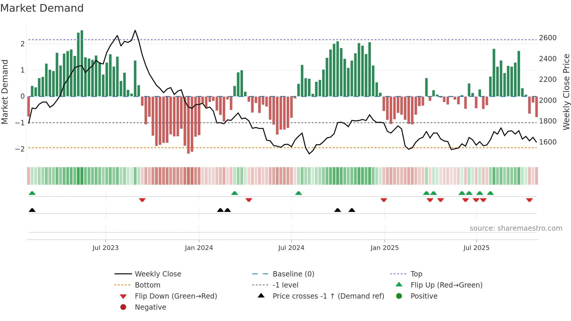 7458 weekly Market Demand chart