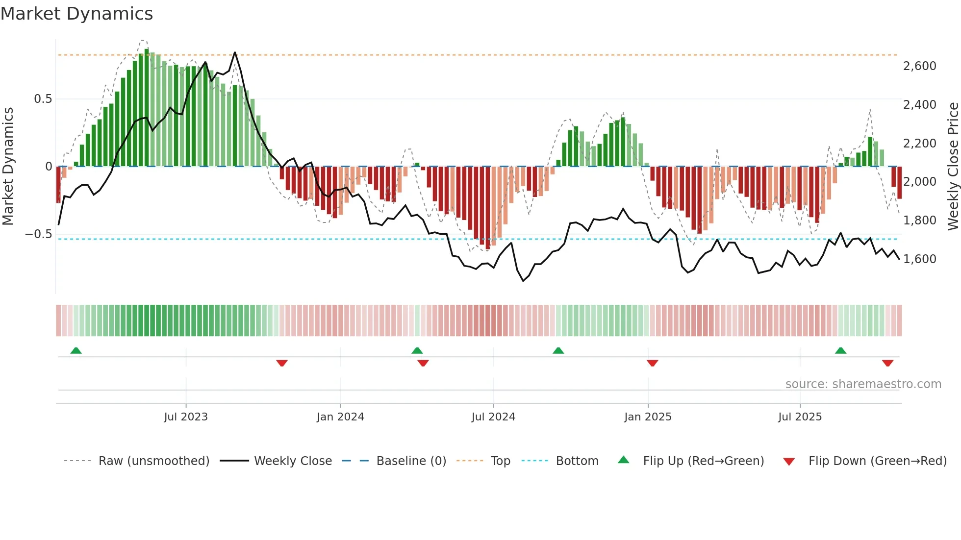 7458 weekly Market Dynamics chart