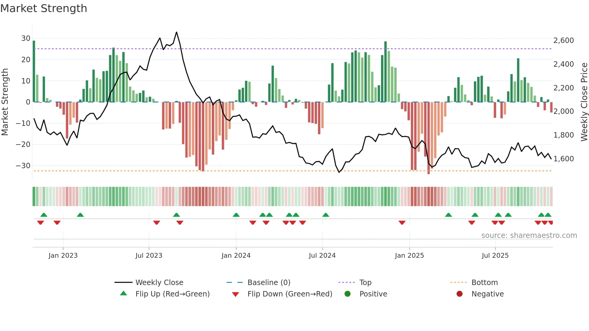 7458 weekly Market Strength chart