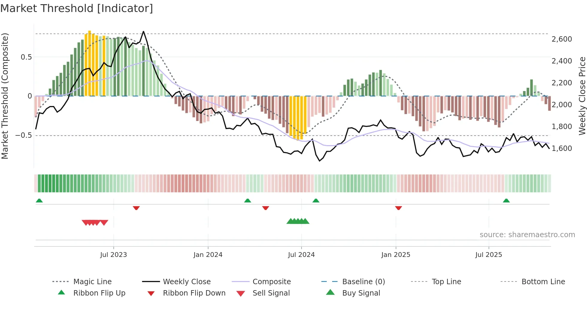 7458 weekly Market Threshold chart