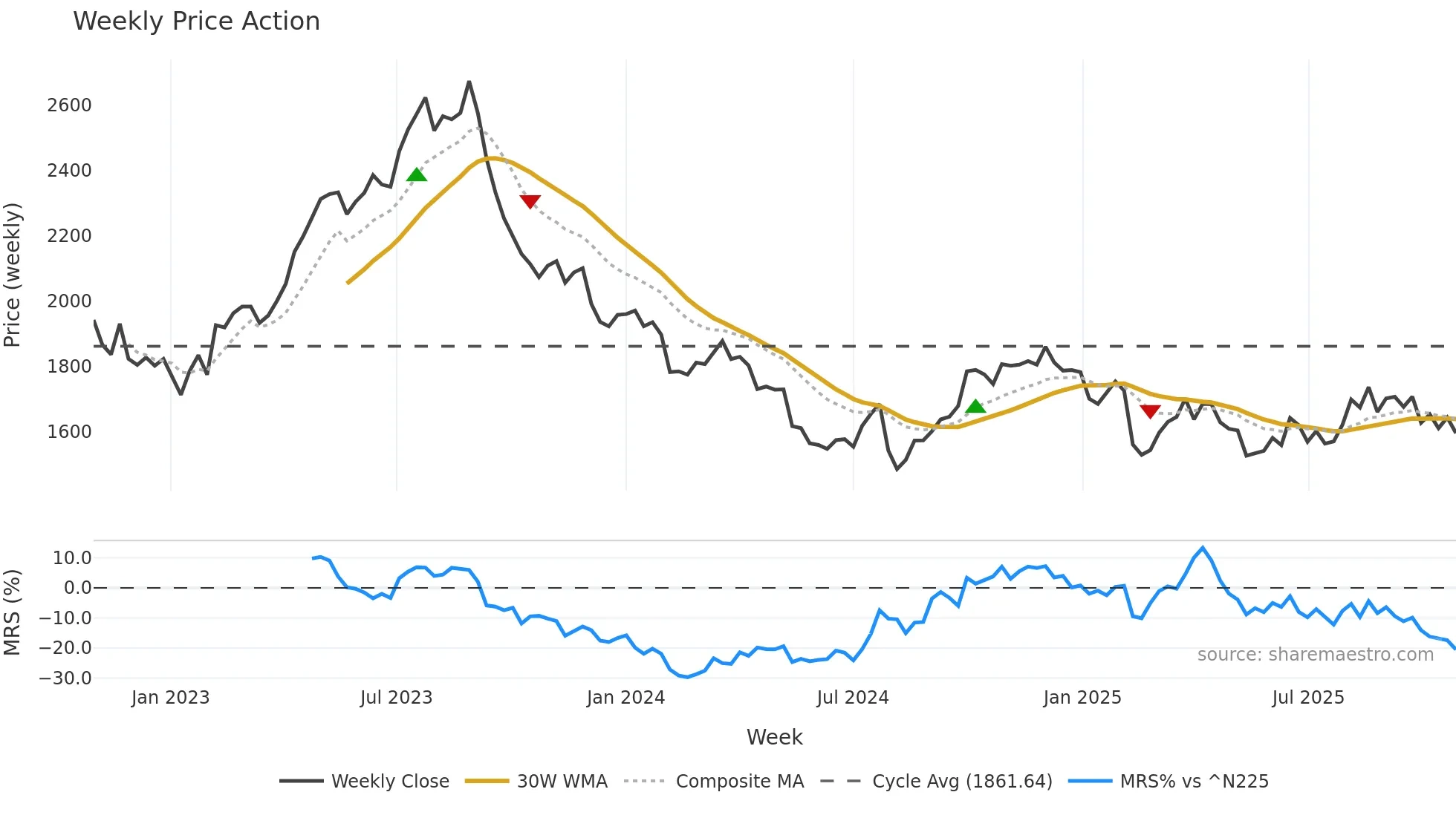 7458 weekly Price Action chart, closing 2025-10-27