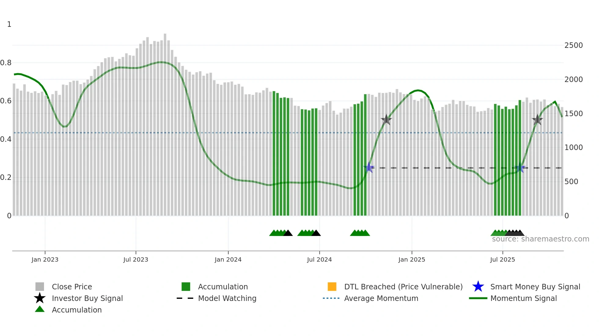 7458 weekly Smart Money chart