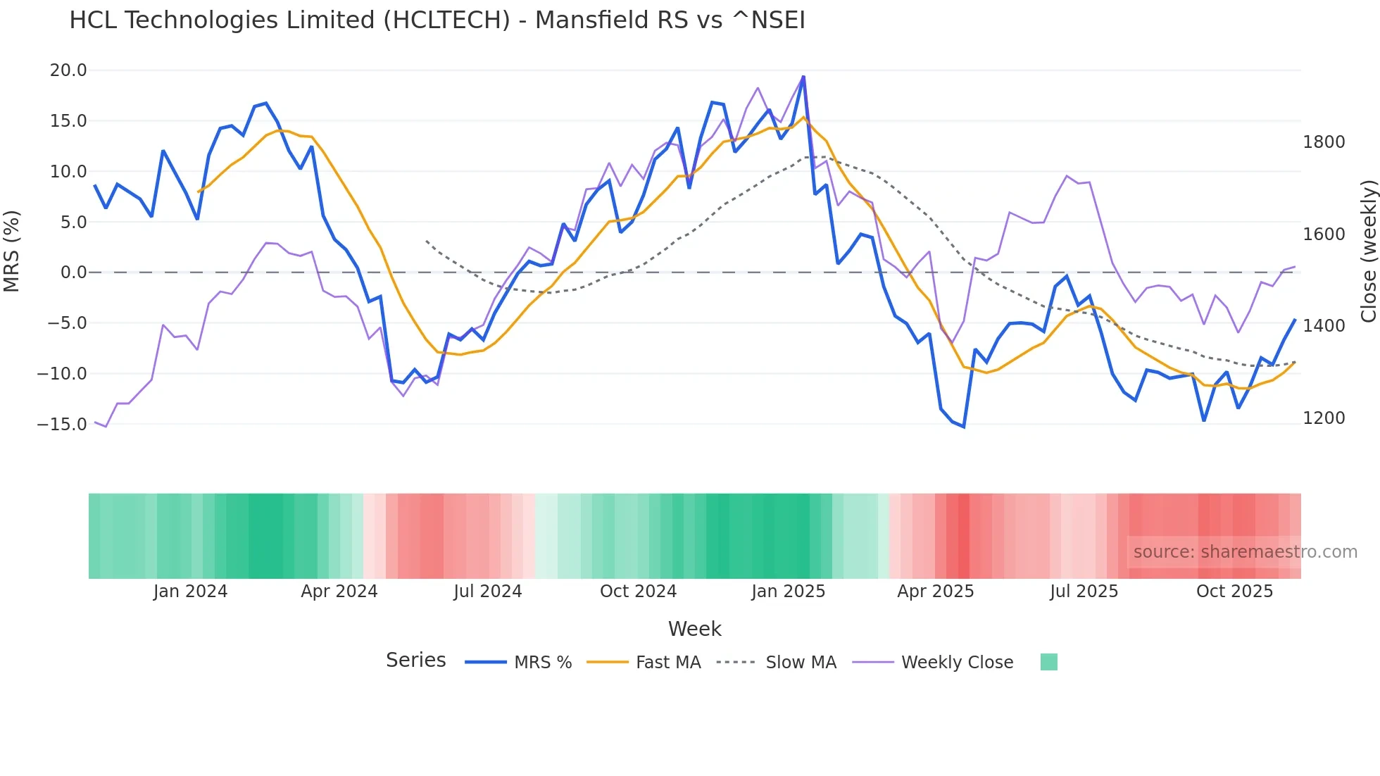 HCLTECH Mansfield Relative Strength chart