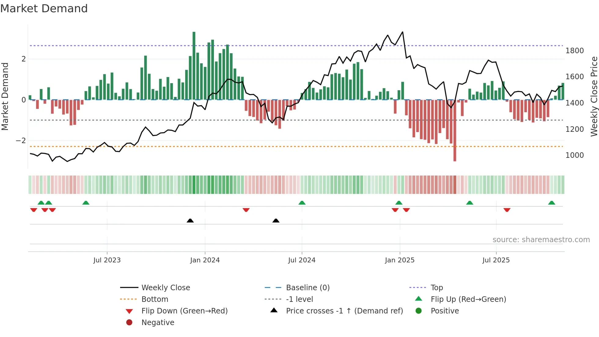 HCLTECH weekly Market Demand chart