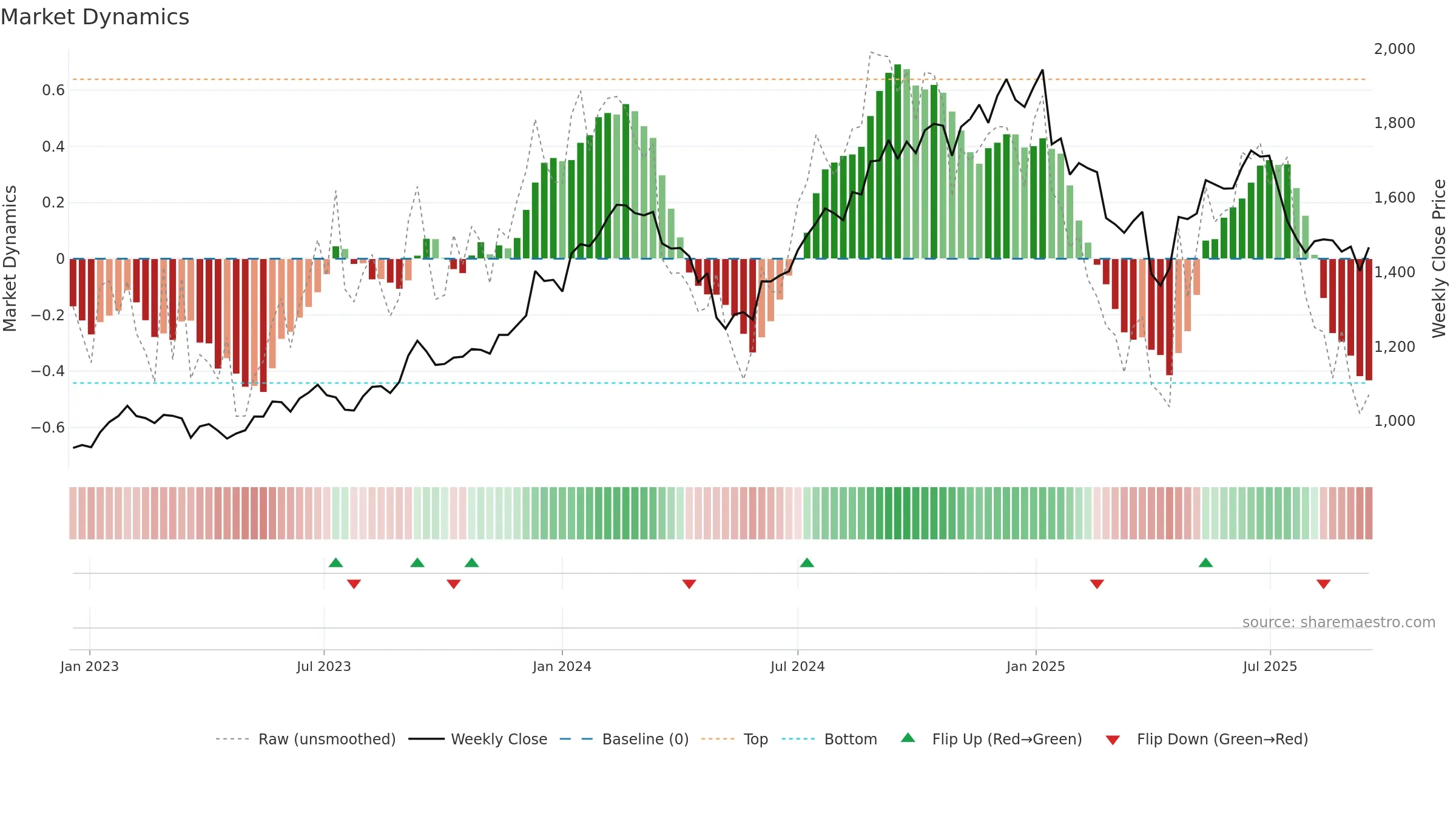 HCLTECH weekly Market Dynamics chart, closing 2025-09-15.