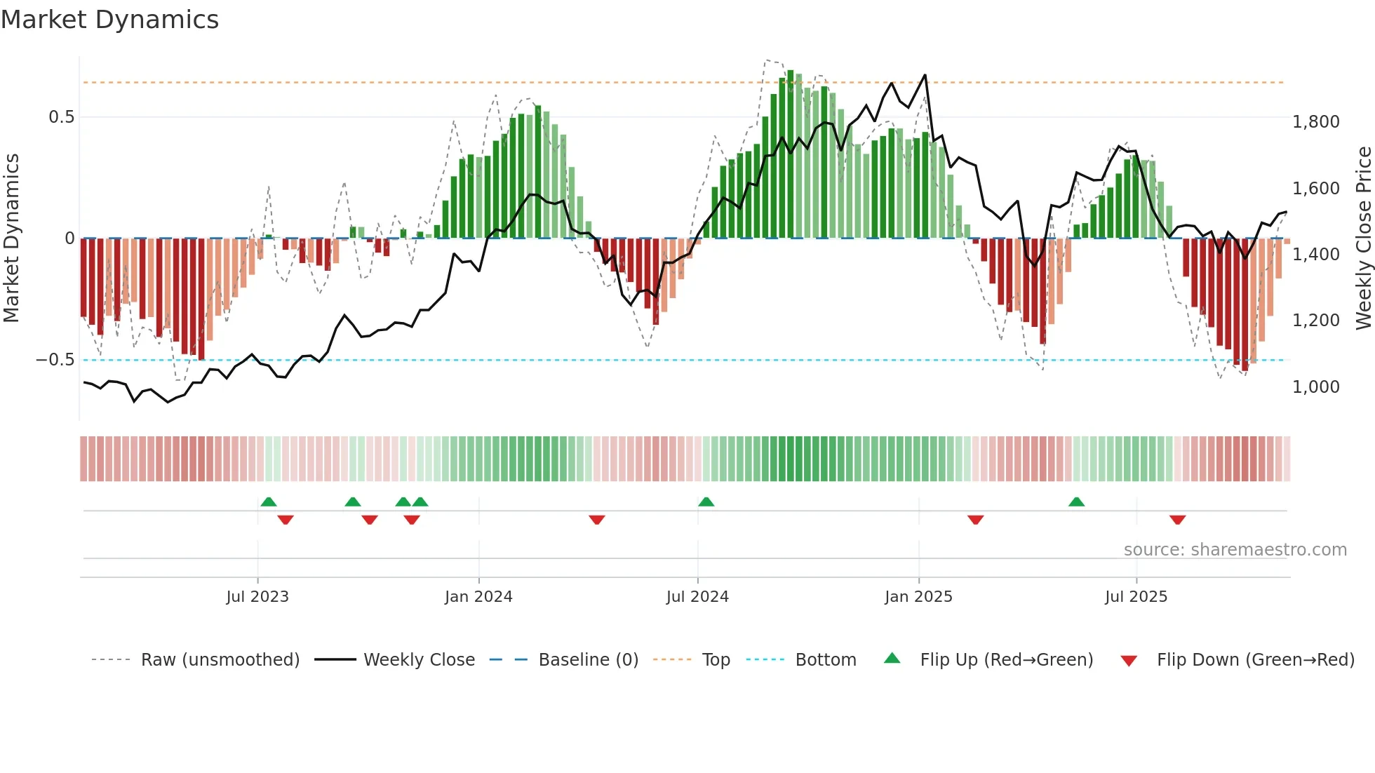HCLTECH weekly Market Dynamics chart