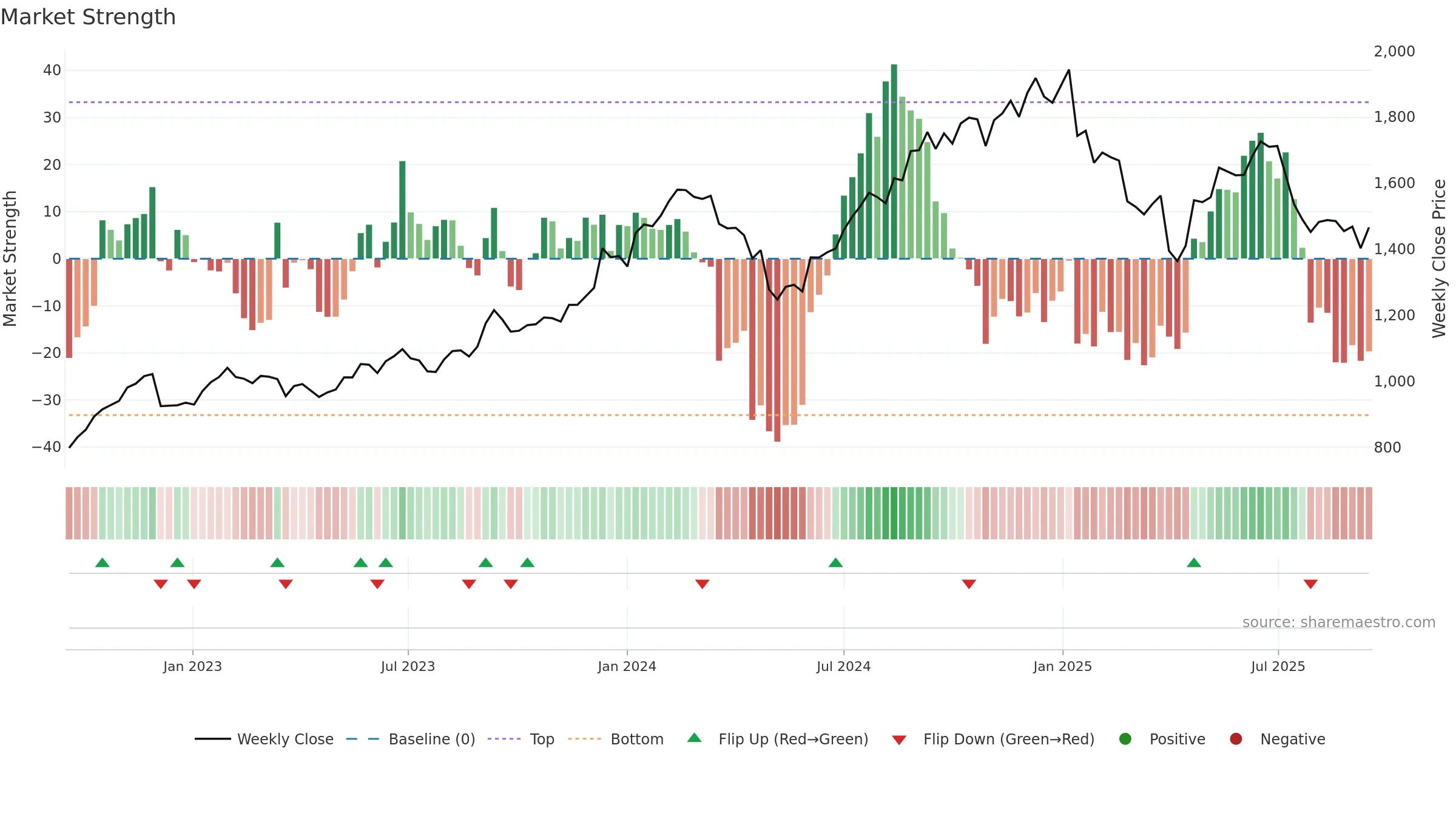 HCLTECH weekly Market Strength chart, closing 2025-09-15.