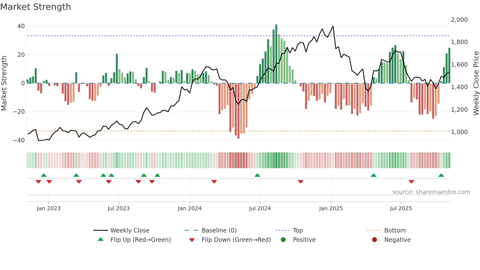HCLTECH weekly Market Strength chart