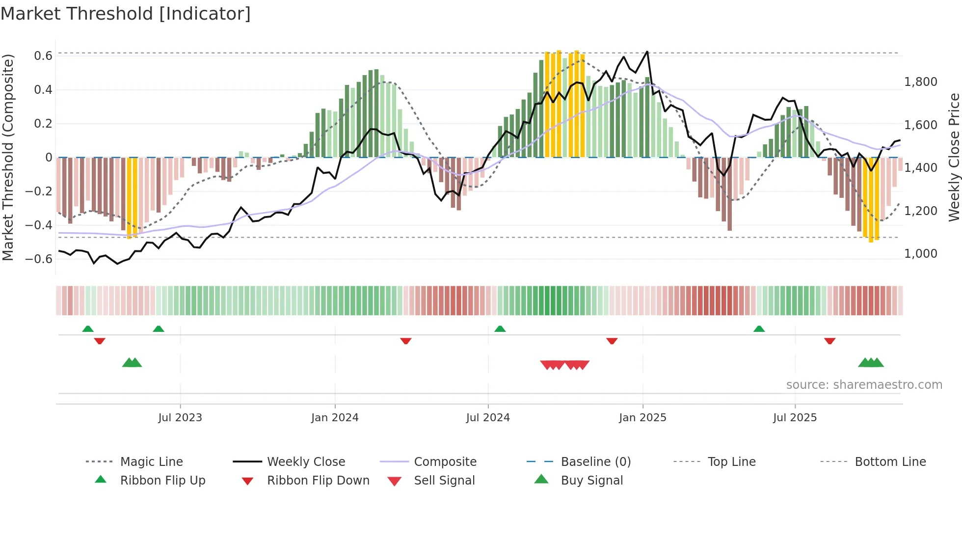 HCLTECH weekly Market Threshold chart