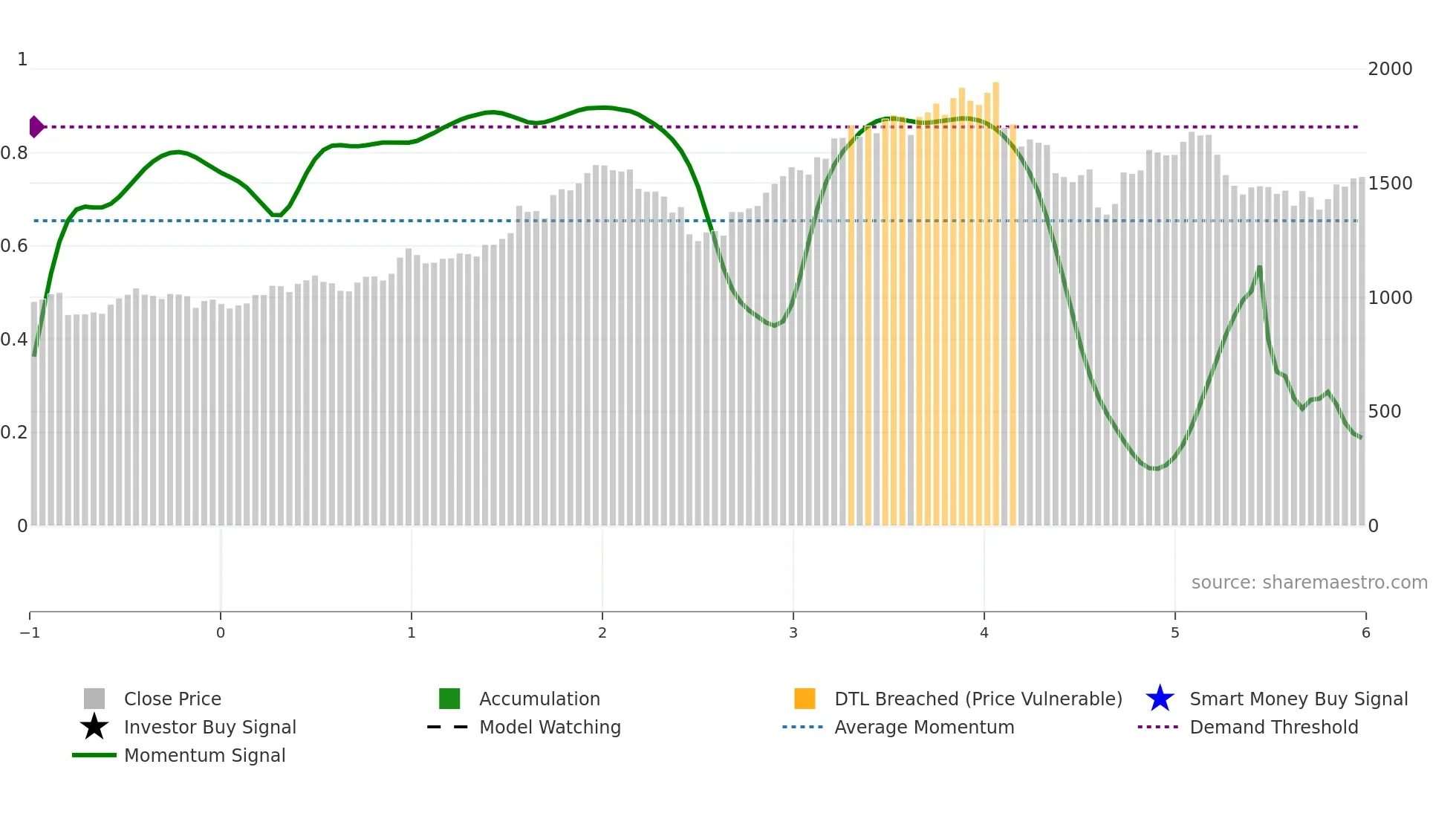 HCLTECH weekly Smart Money chart