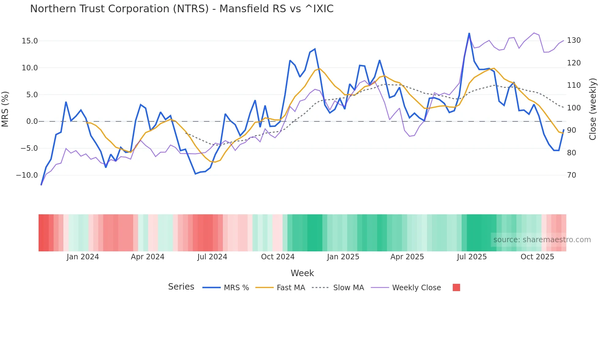 NTRS Mansfield Relative Strength chart