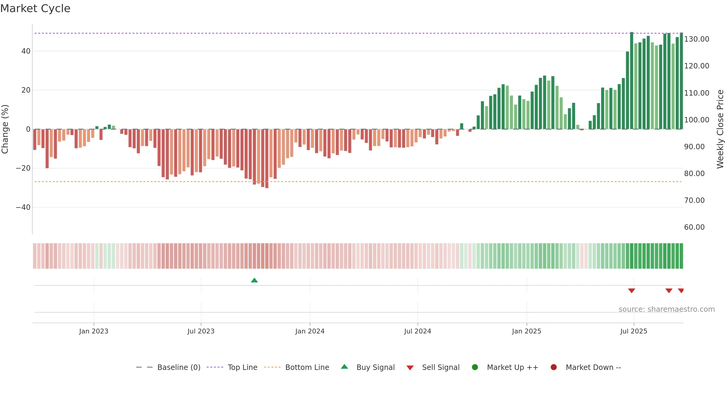 NTRS weekly Market Cycle chart, closing 2025-09-19.