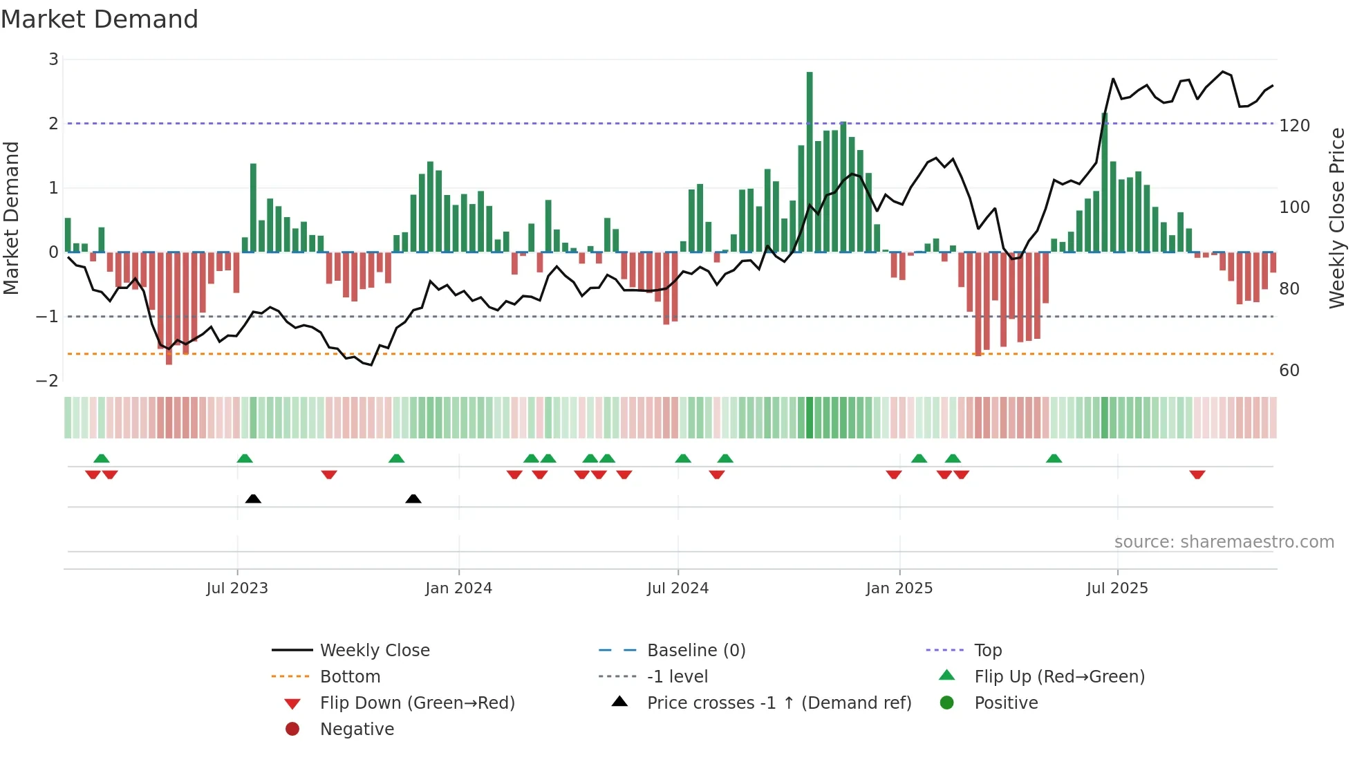 NTRS weekly Market Demand chart