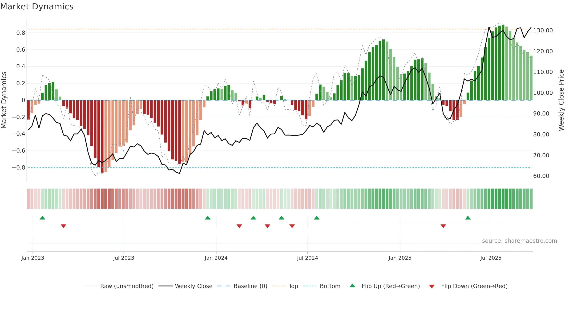 NTRS weekly Market Dynamics chart, closing 2025-09-19.