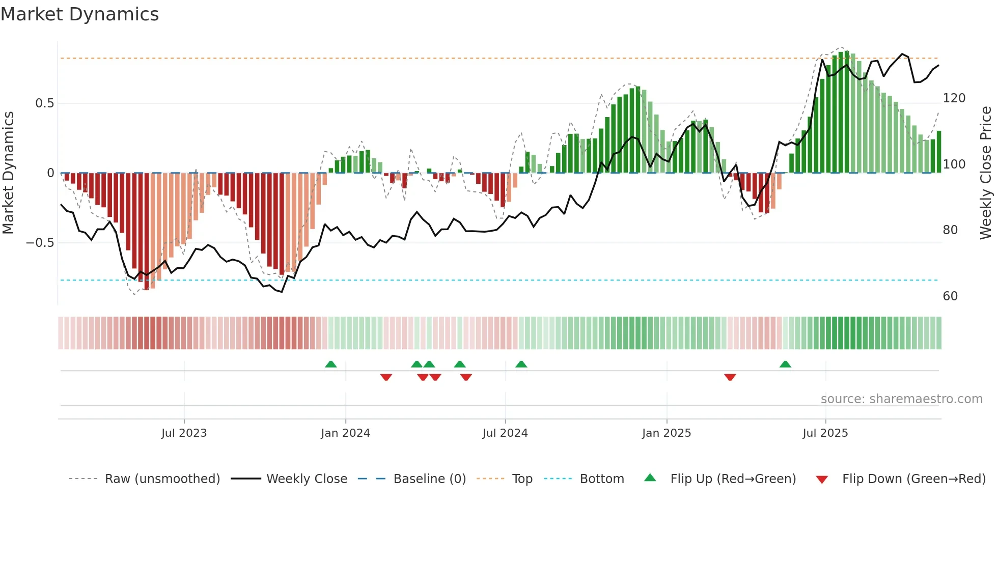 NTRS weekly Market Dynamics chart
