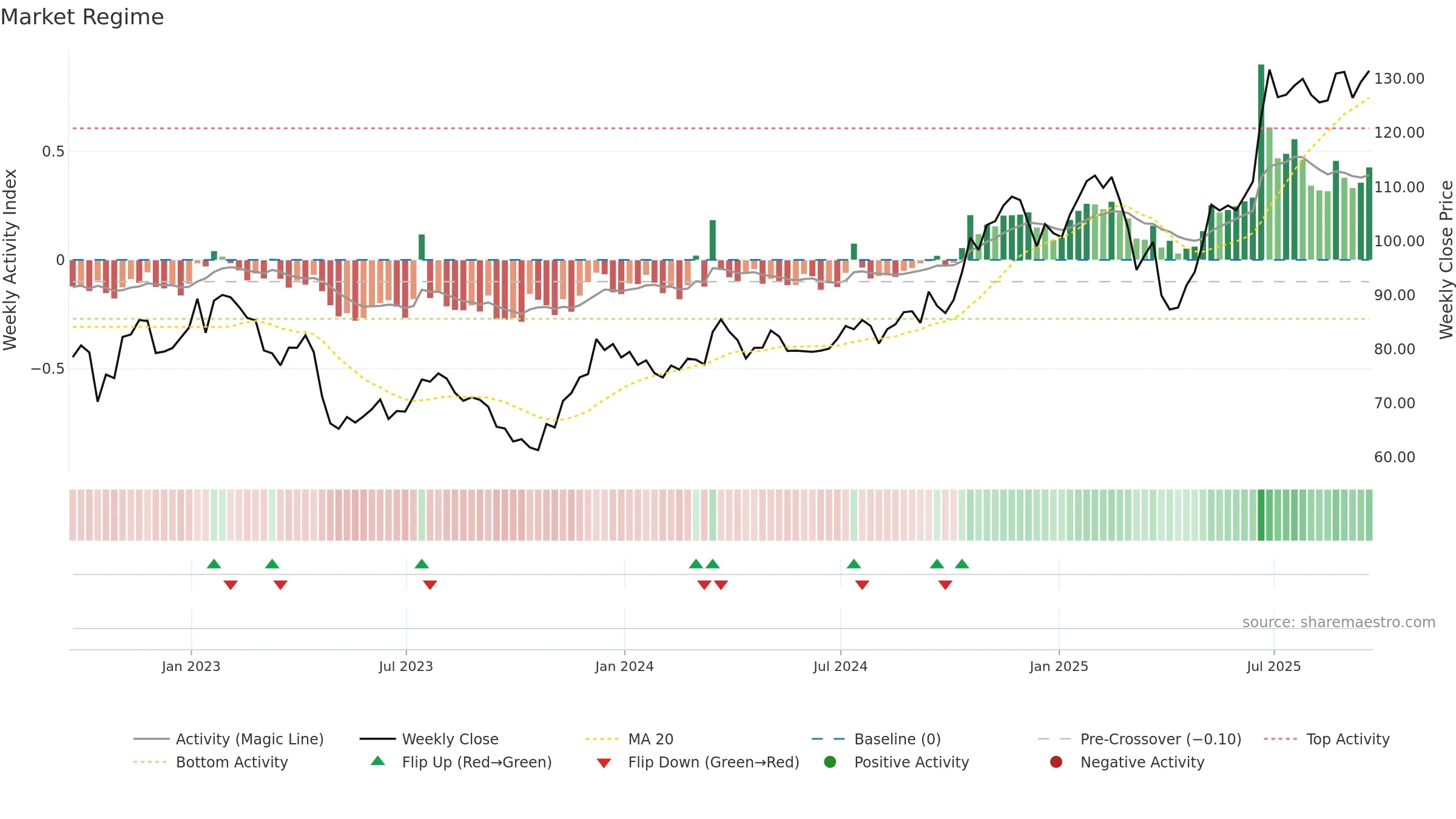 NTRS weekly Market Snapshot chart, closing 2025-09-19.
