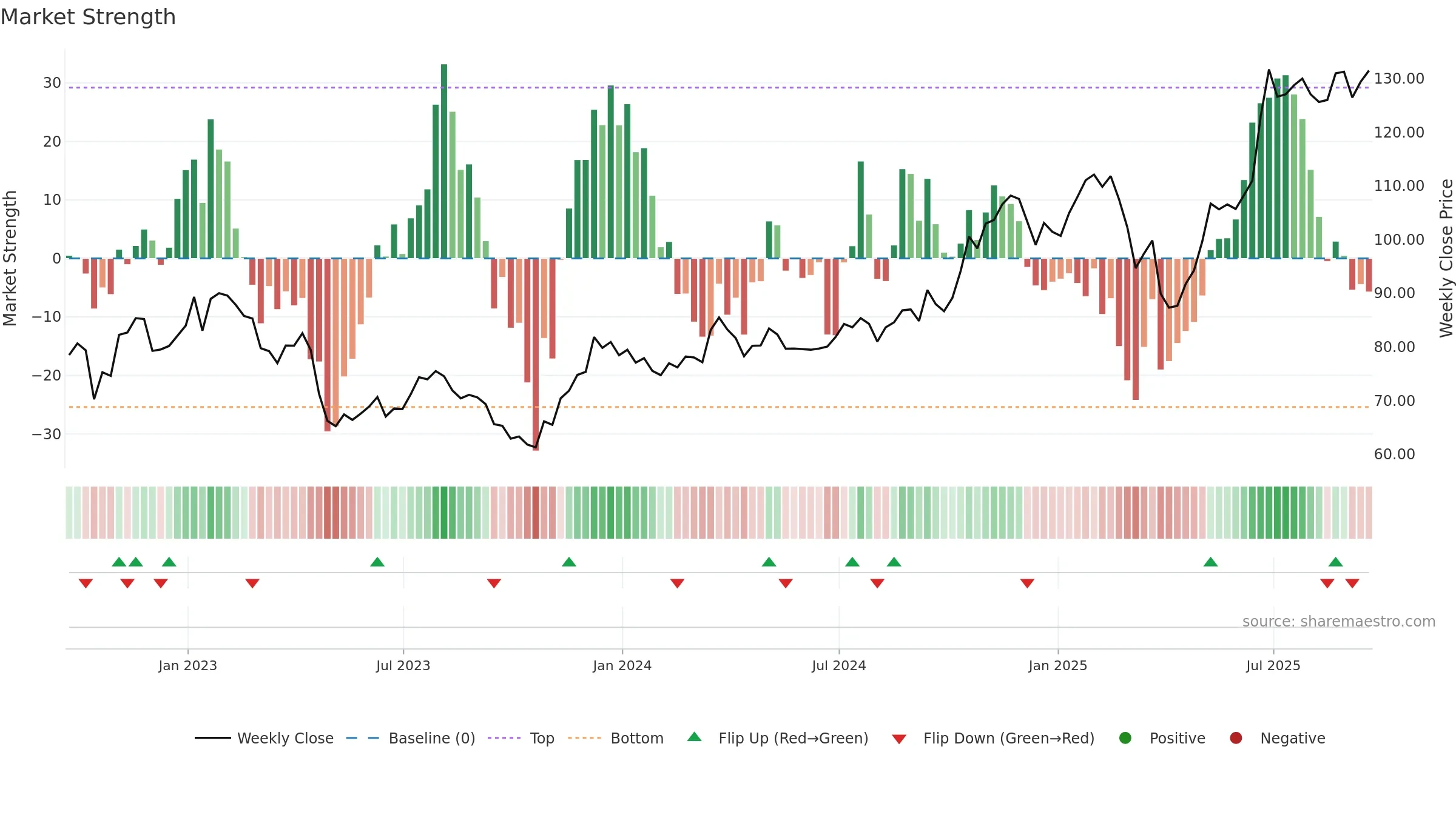 NTRS weekly Market Strength chart, closing 2025-09-19.