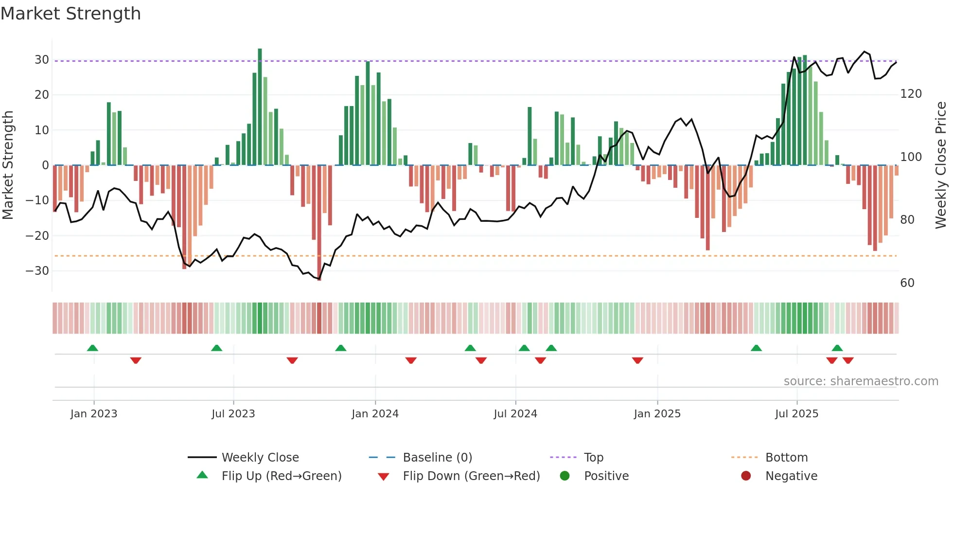 NTRS weekly Market Strength chart
