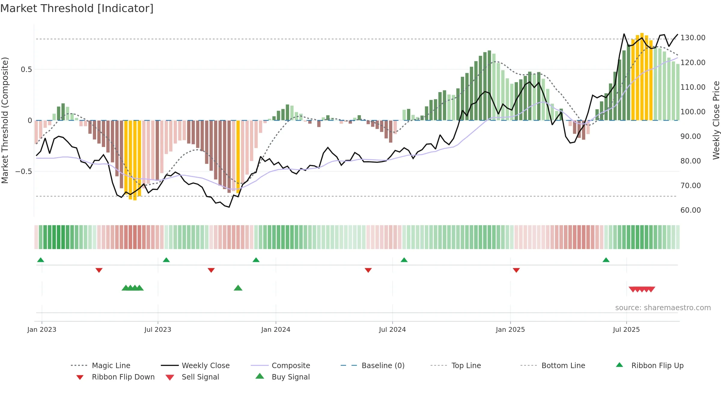 NTRS weekly Market Threshold chart, closing 2025-09-19.