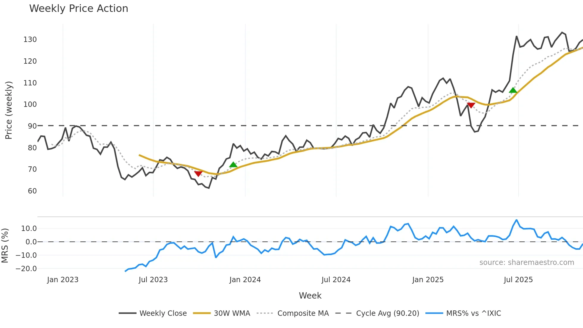 NTRS weekly Price Action chart, closing 2025-11-07