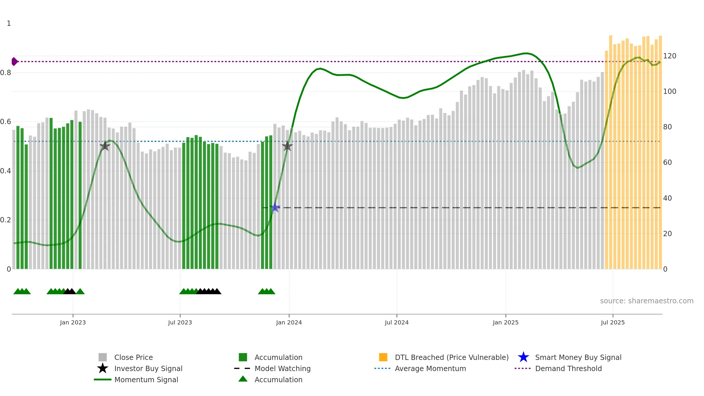 NTRS weekly Smart Money chart, closing 2025-09-19.