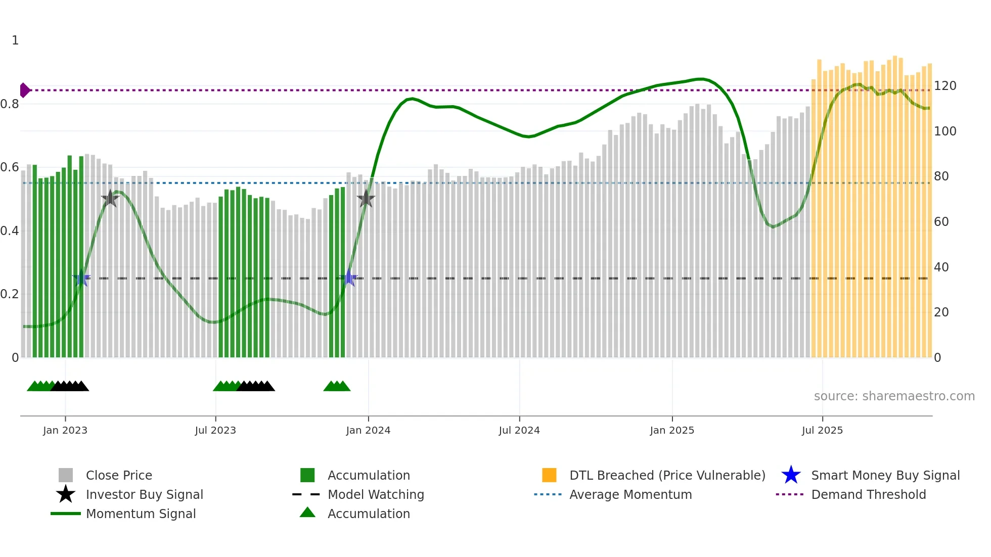 NTRS weekly Smart Money chart
