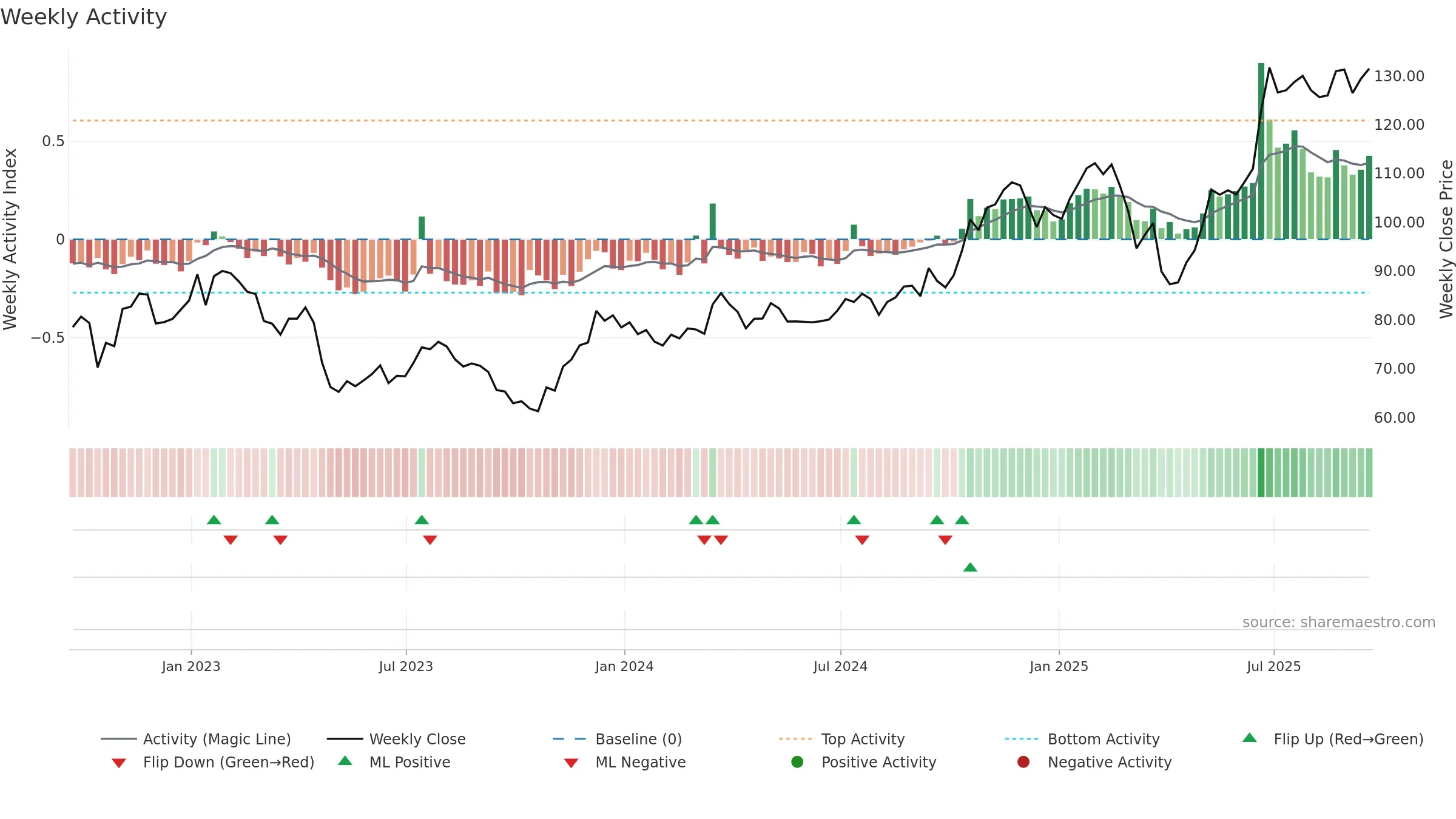 NTRS weekly Activity chart, closing 2025-09-19.
