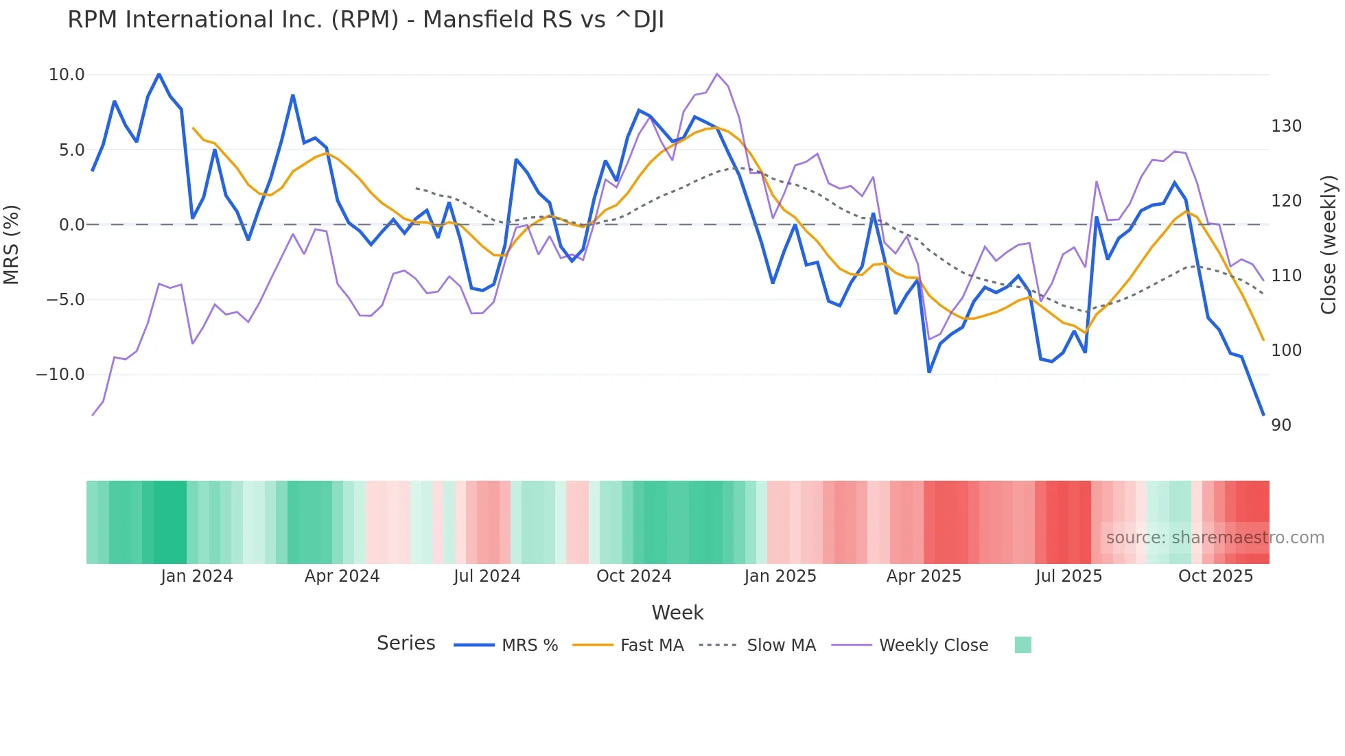 RPM Mansfield Relative Strength chart