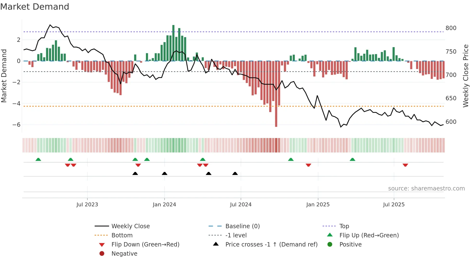 TIV weekly Market Demand chart
