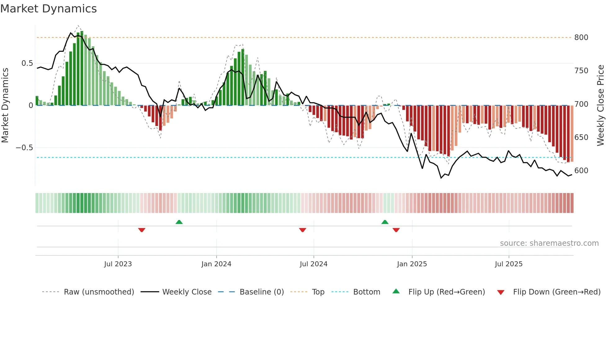 TIV weekly Market Dynamics chart