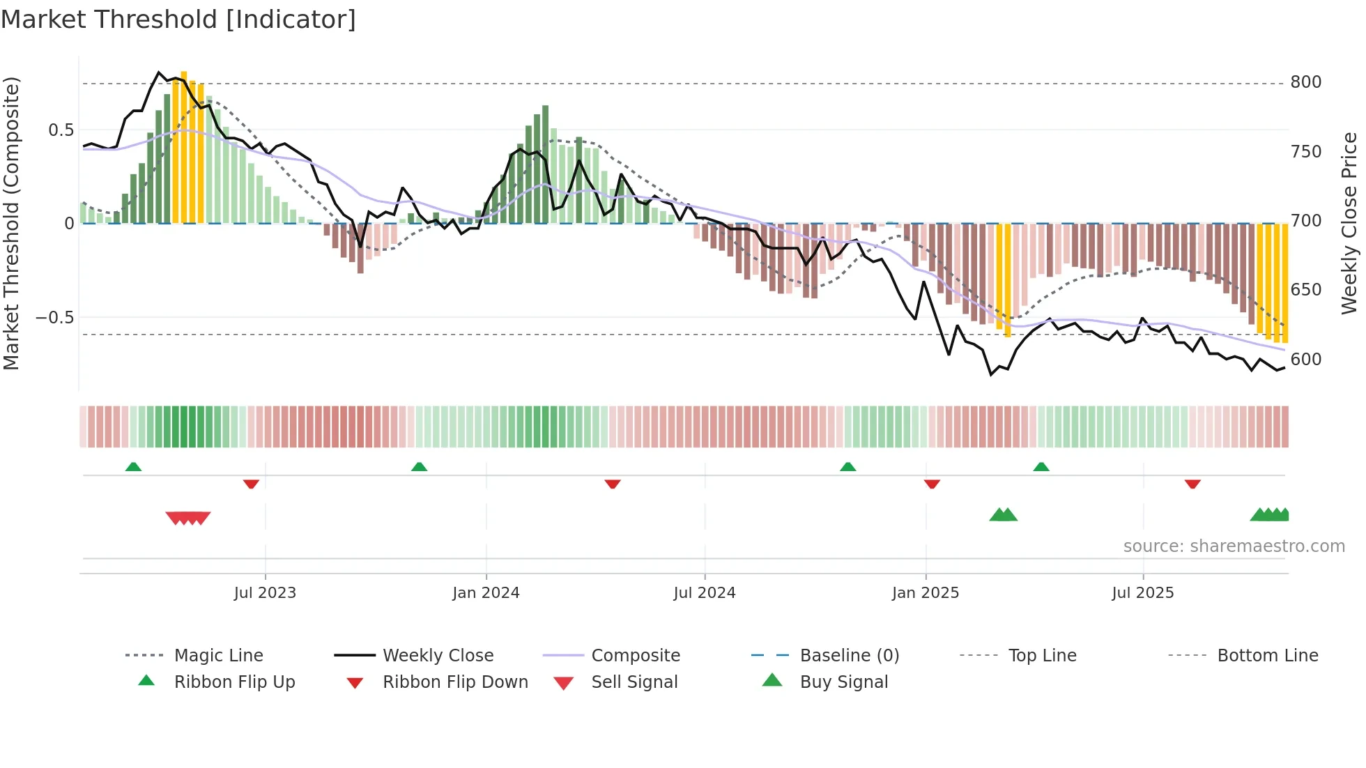 TIV weekly Market Threshold chart