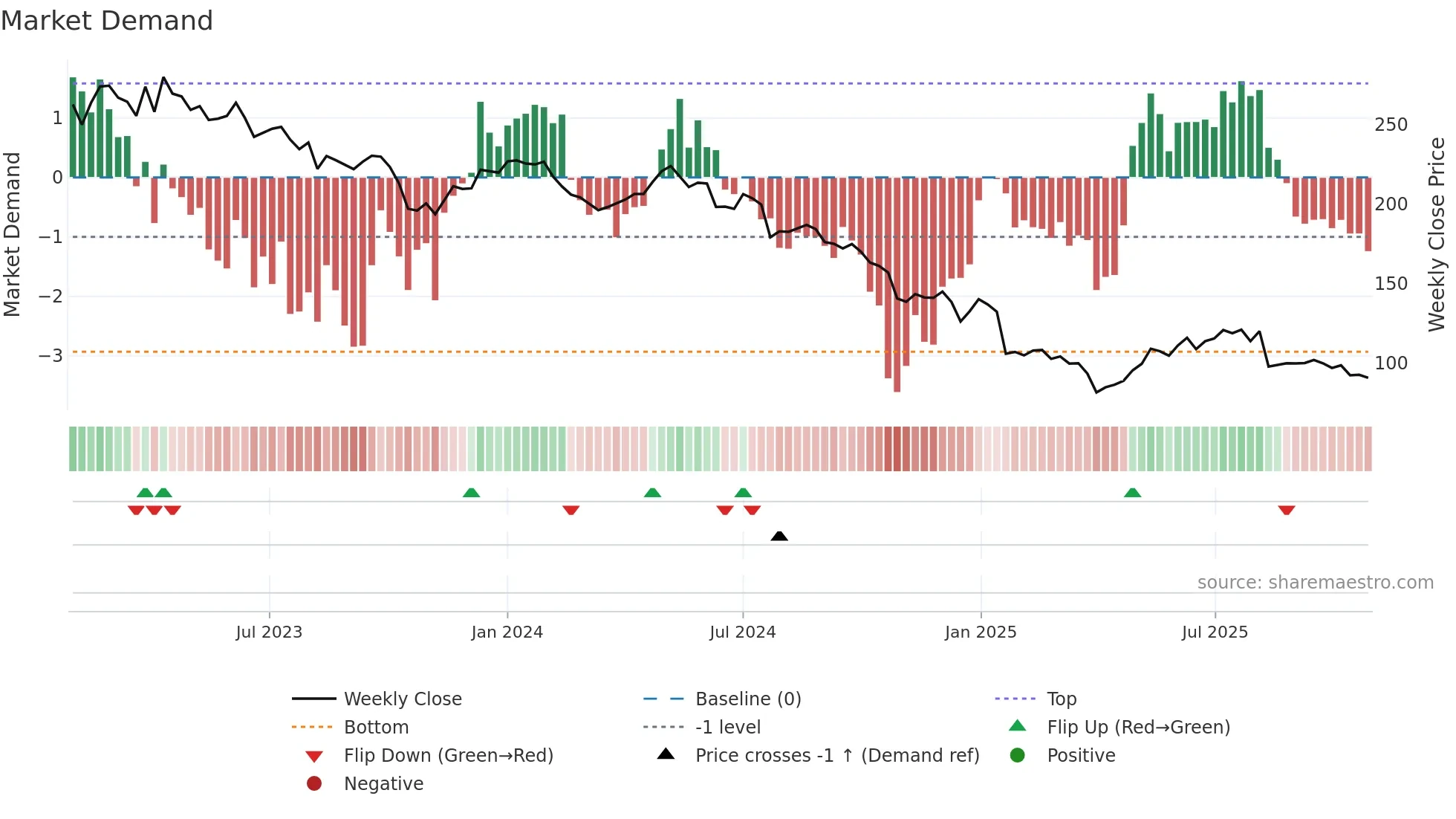 DFDS weekly Market Demand chart