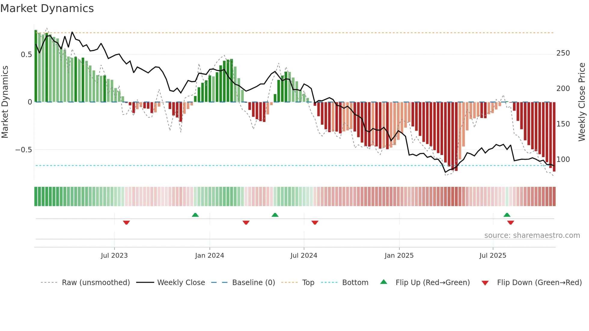 DFDS weekly Market Dynamics chart