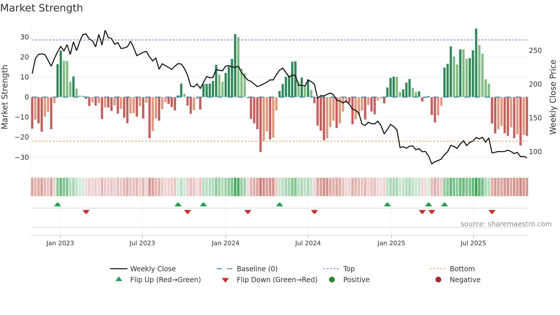 DFDS weekly Market Strength chart
