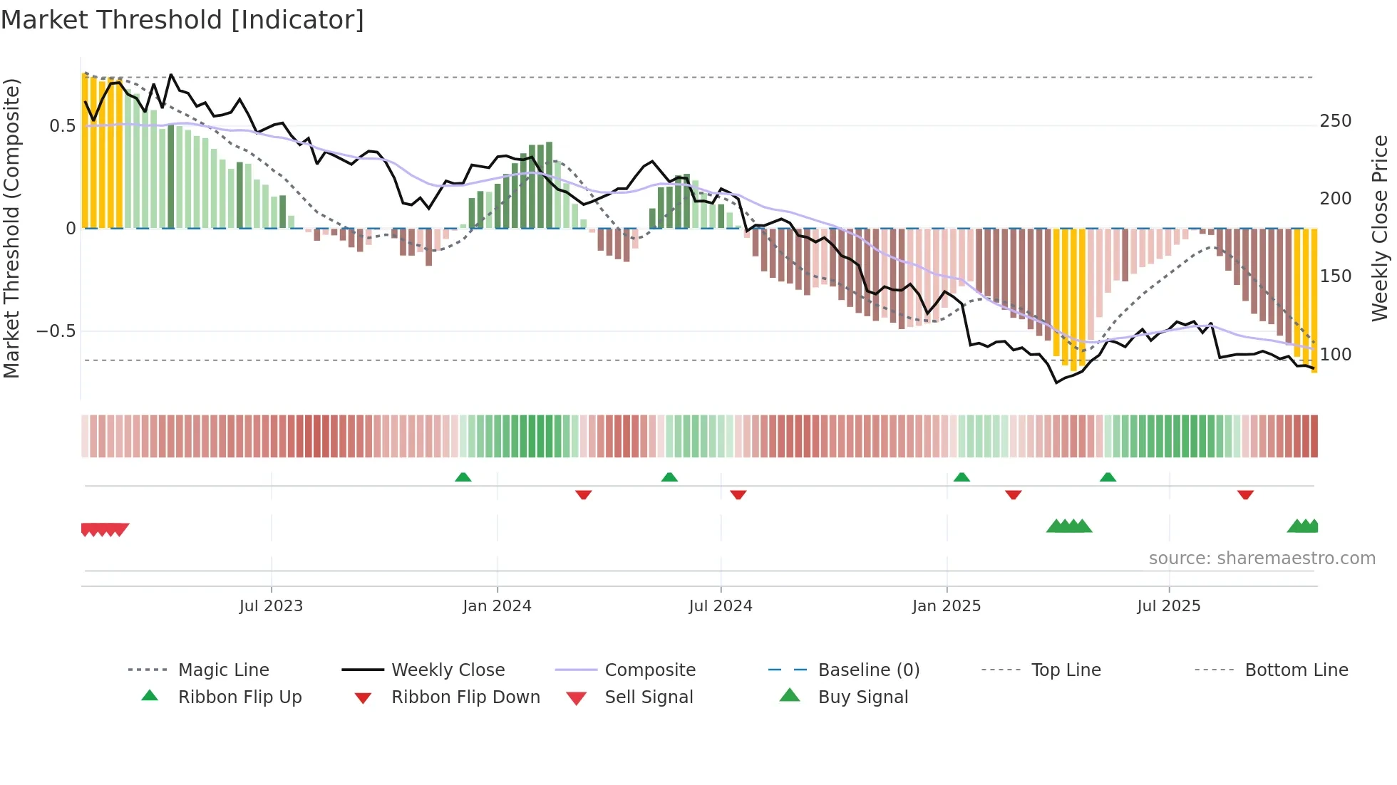 DFDS weekly Market Threshold chart