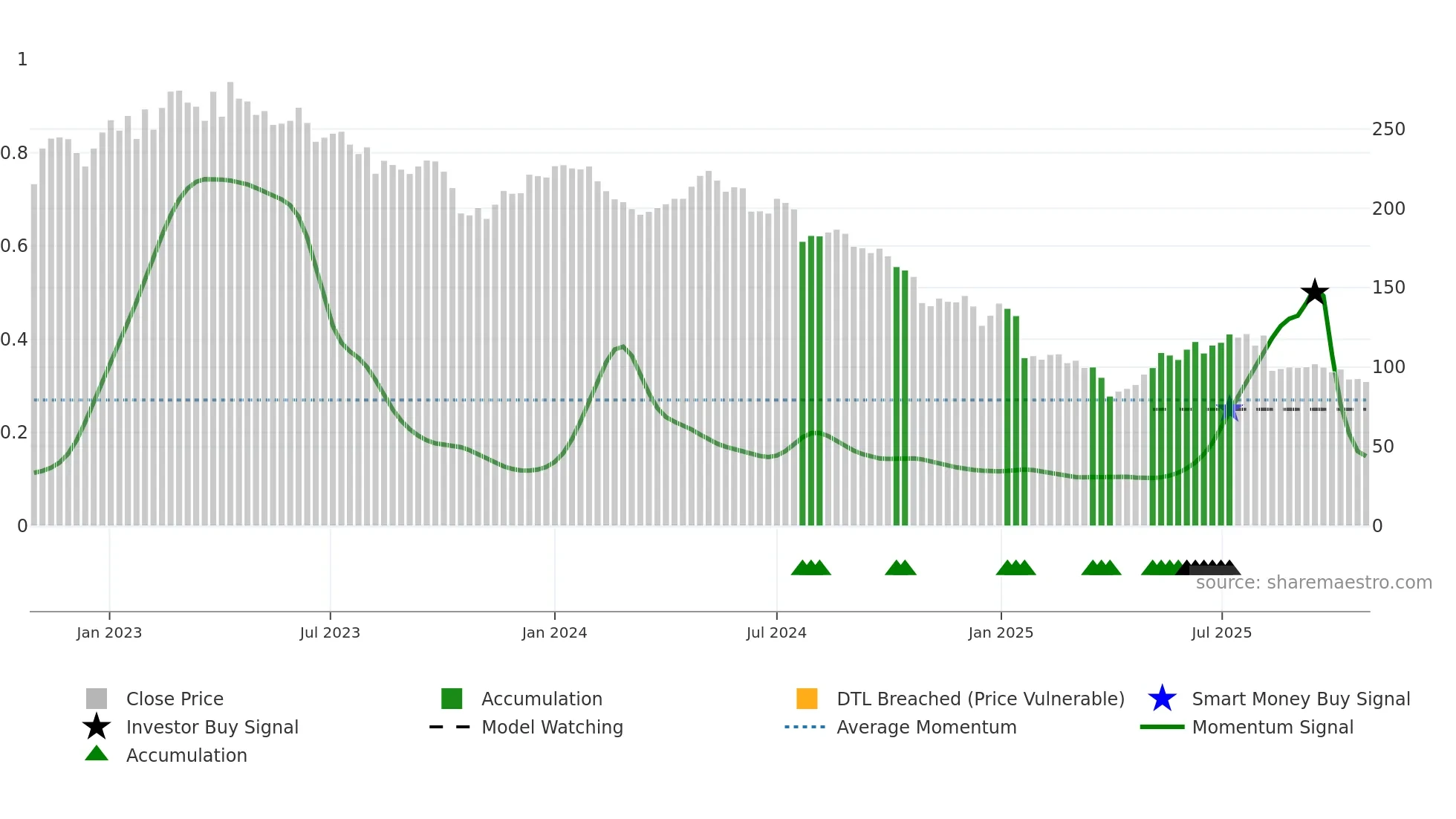 DFDS weekly Smart Money chart