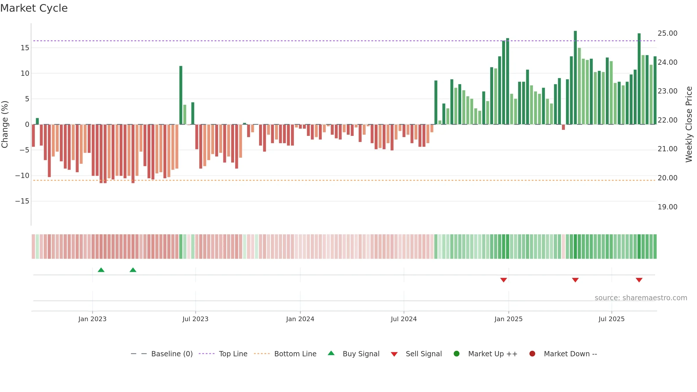 3054 weekly Market Cycle chart, closing 2025-09-15.