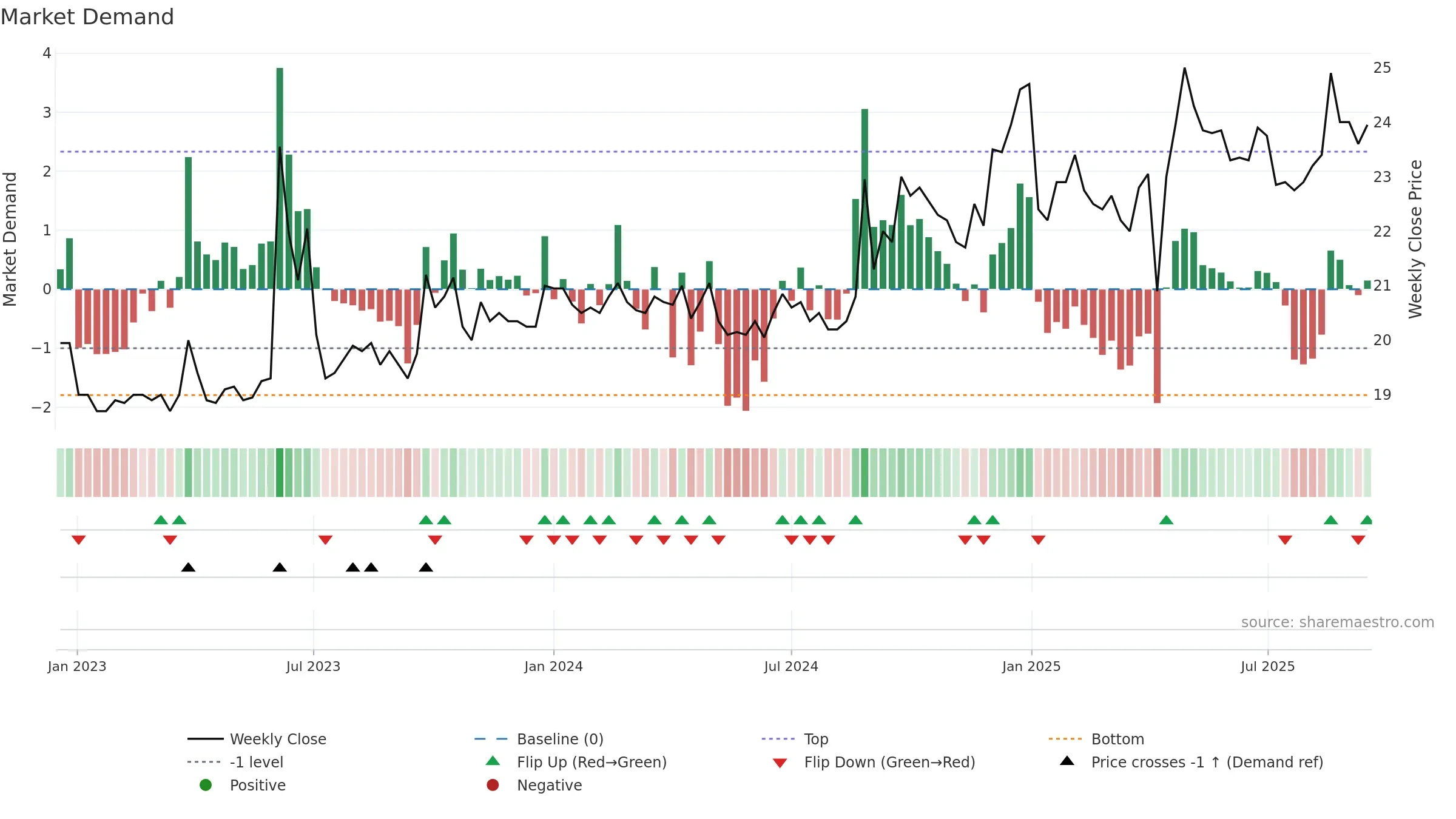 3054 weekly Market Demand chart, closing 2025-09-15.