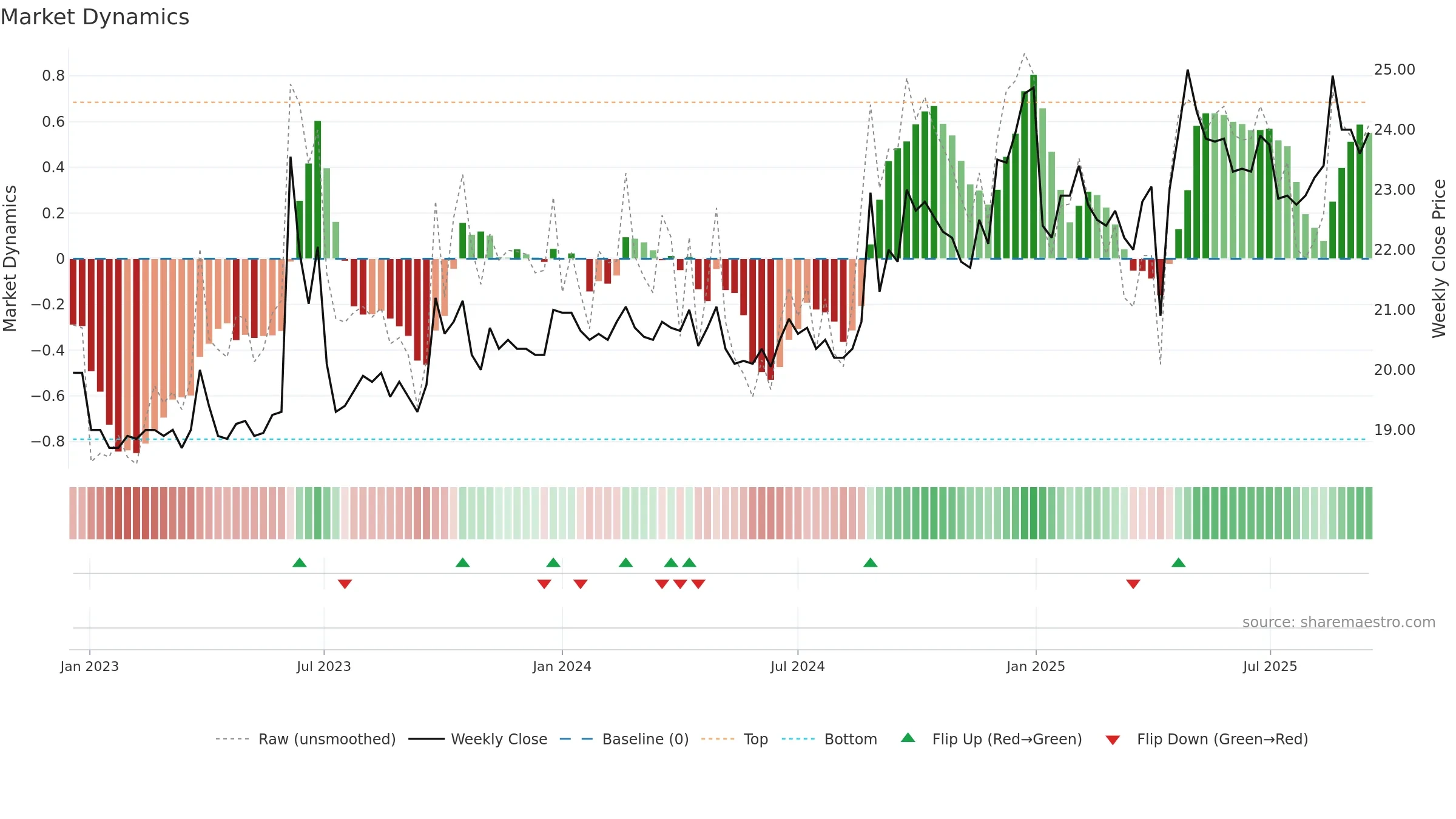 3054 weekly Market Dynamics chart, closing 2025-09-15.