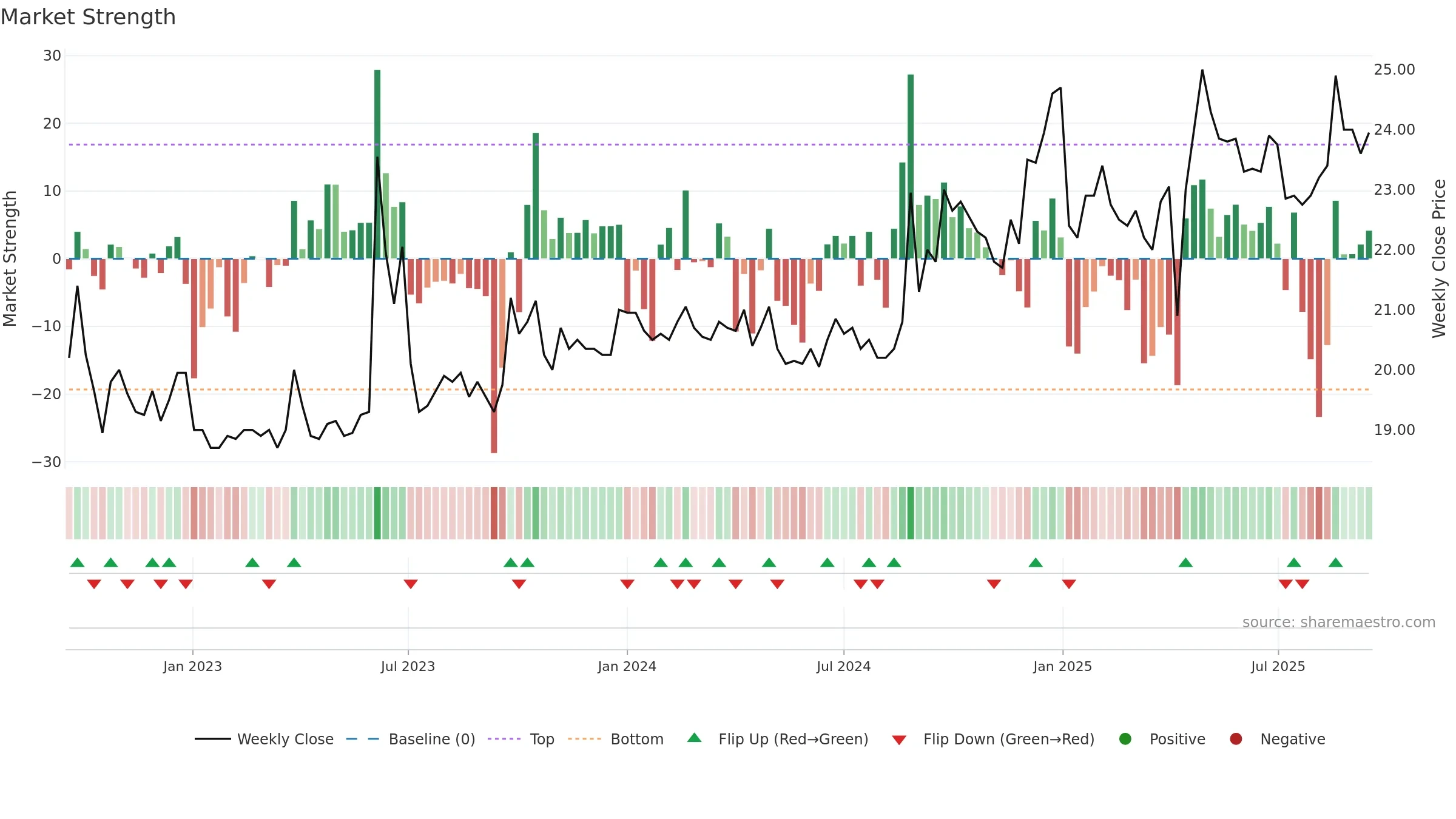3054 weekly Market Strength chart, closing 2025-09-15.