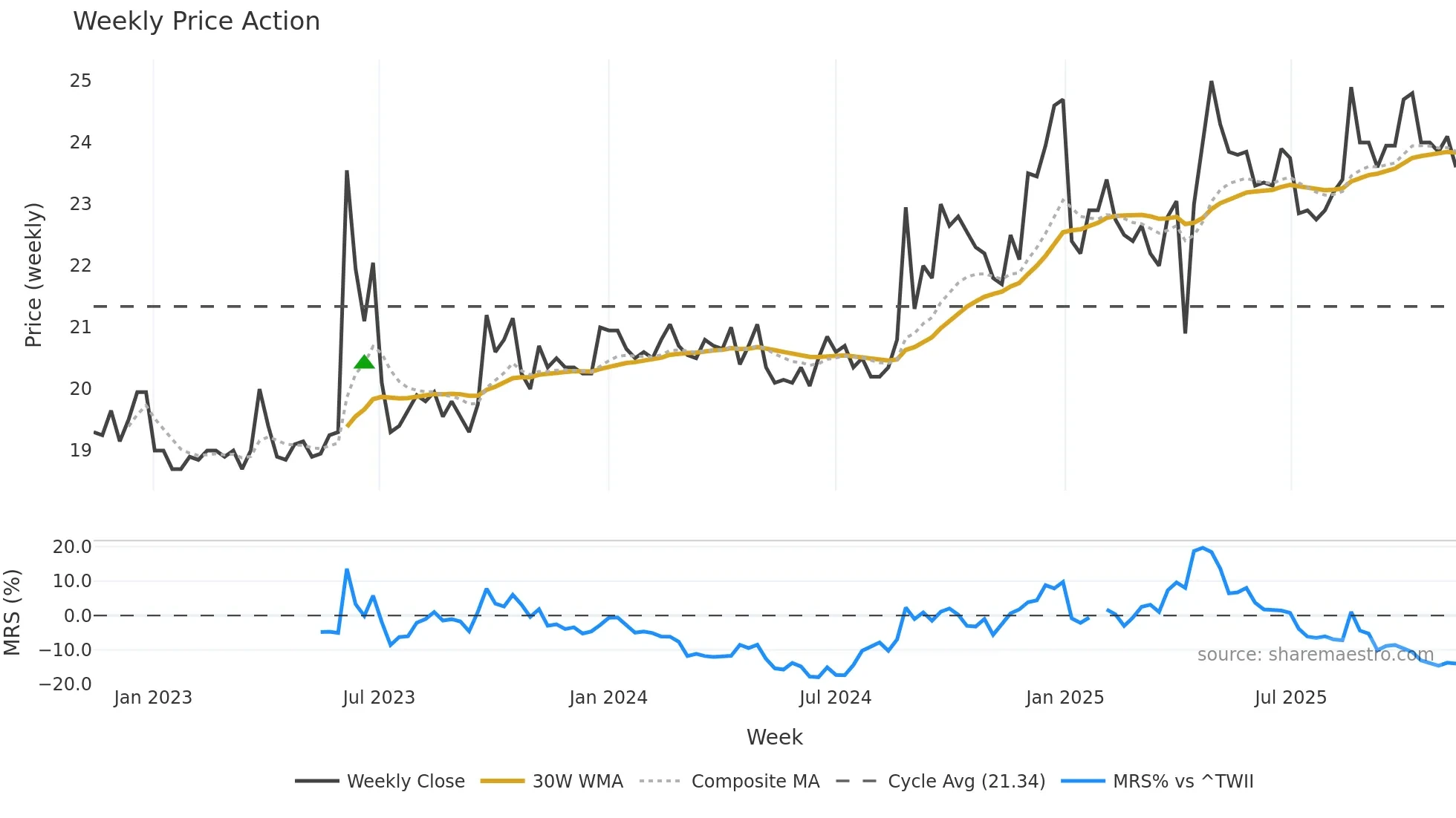 3054 weekly Price Action chart, closing 2025-11-10