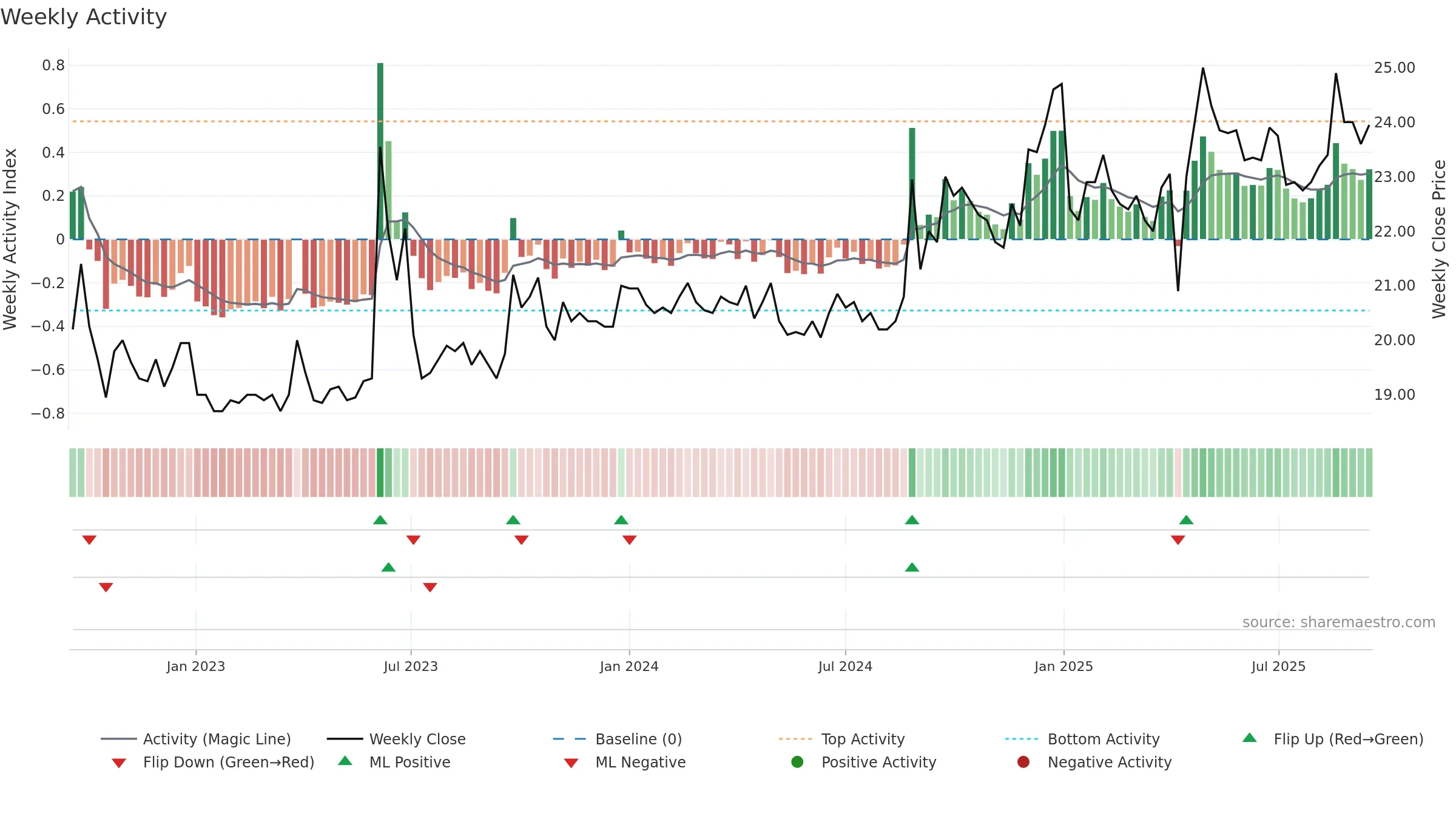 3054 weekly Activity chart, closing 2025-09-15.