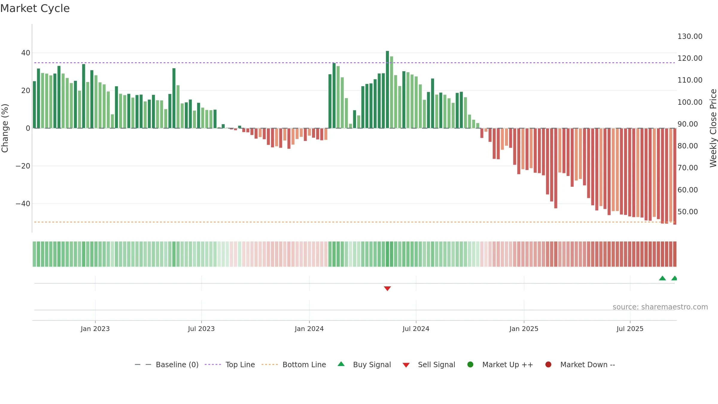 BALAXI weekly Market Cycle chart, closing 2025-09-15.