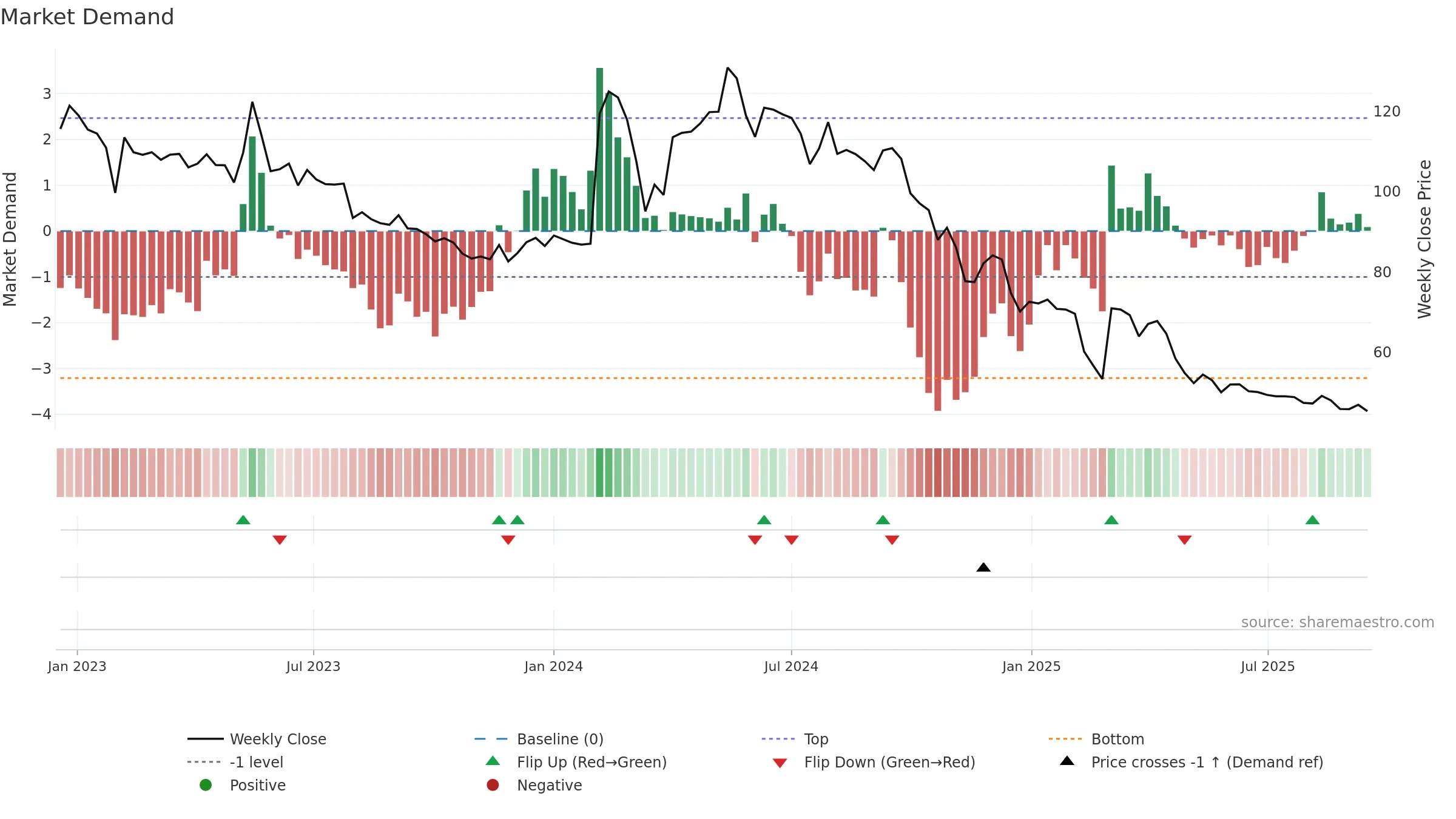 BALAXI weekly Market Demand chart, closing 2025-09-15.