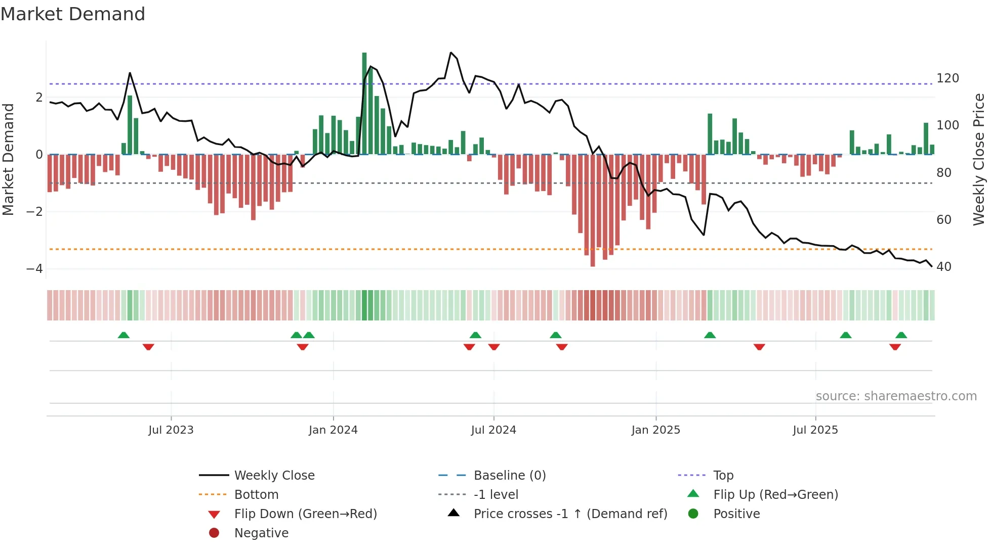 BALAXI weekly Market Demand chart