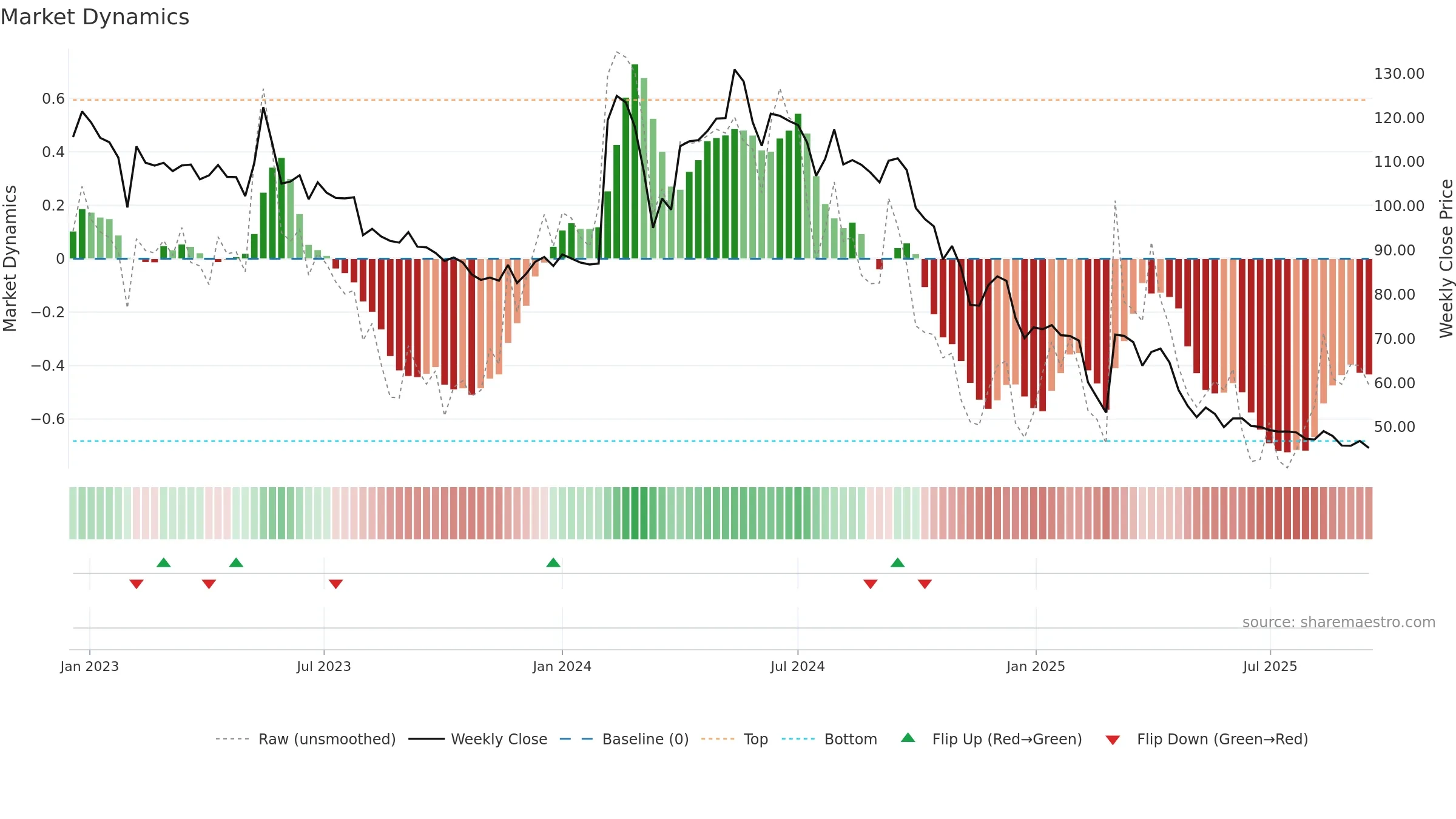BALAXI weekly Market Dynamics chart, closing 2025-09-15.