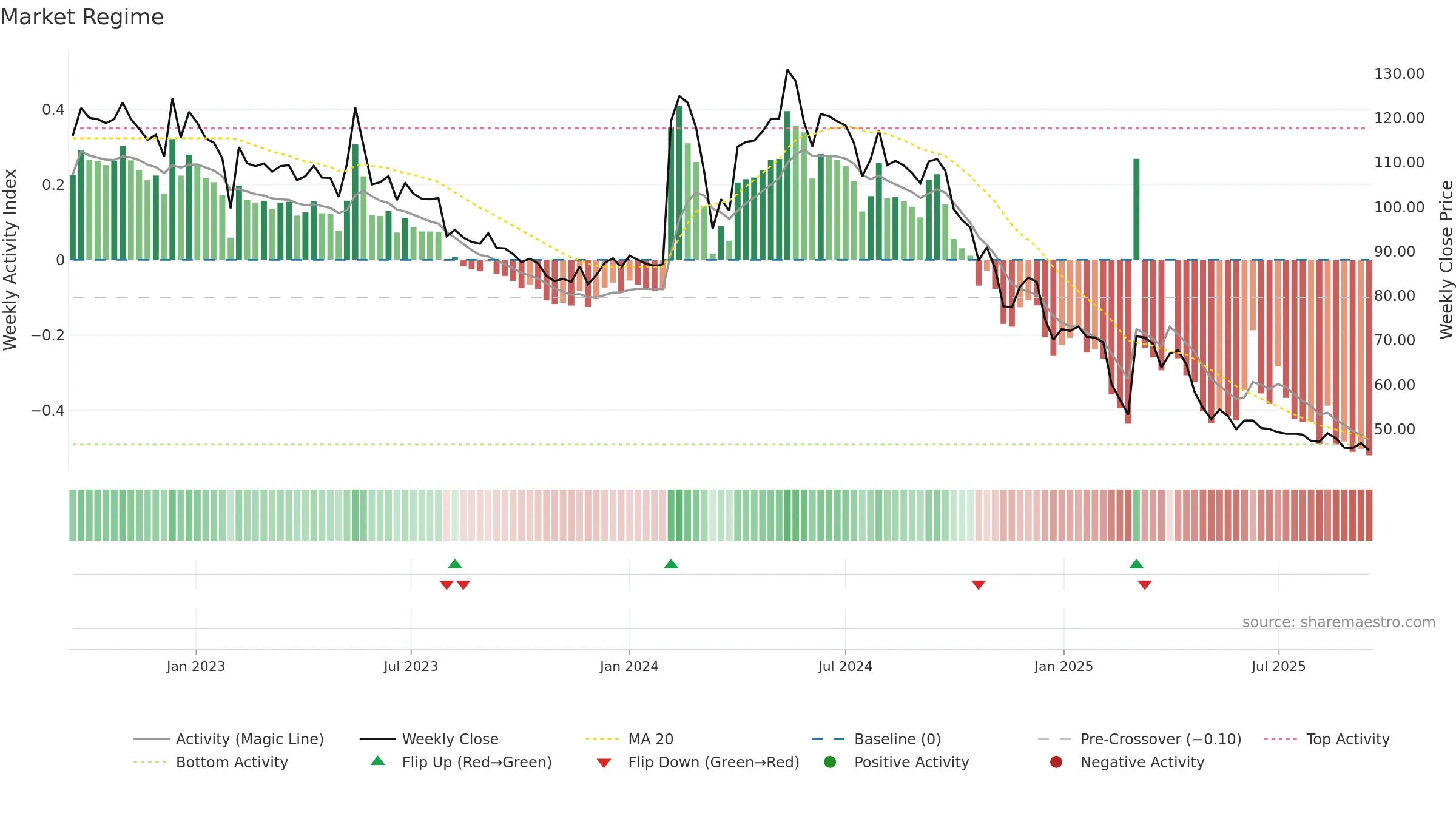 BALAXI weekly Market Snapshot chart, closing 2025-09-15.