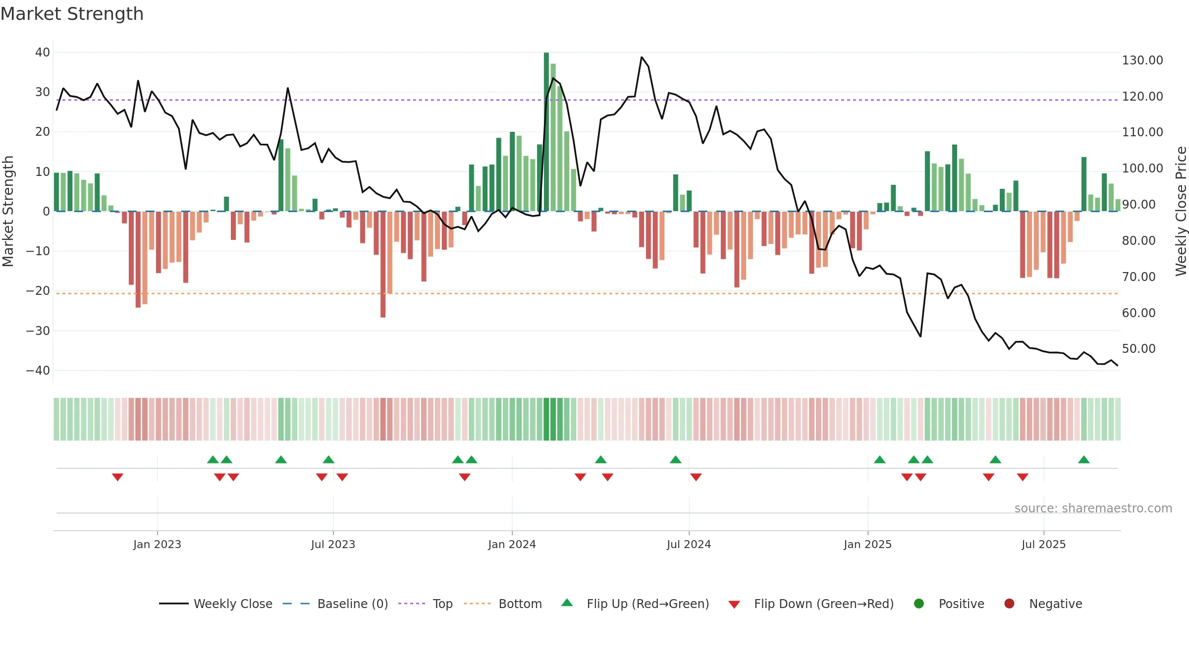 BALAXI weekly Market Strength chart, closing 2025-09-15.