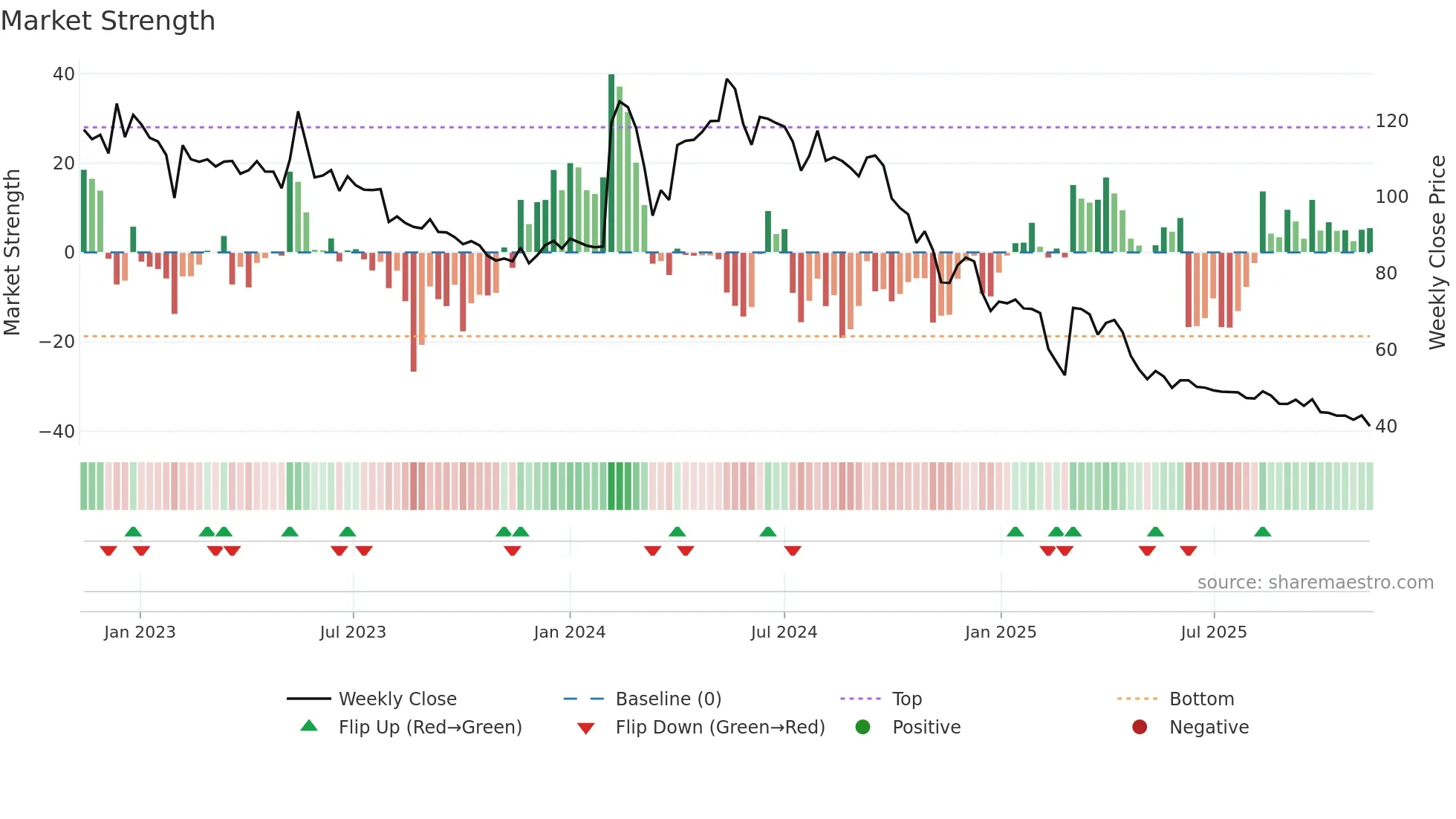 BALAXI weekly Market Strength chart